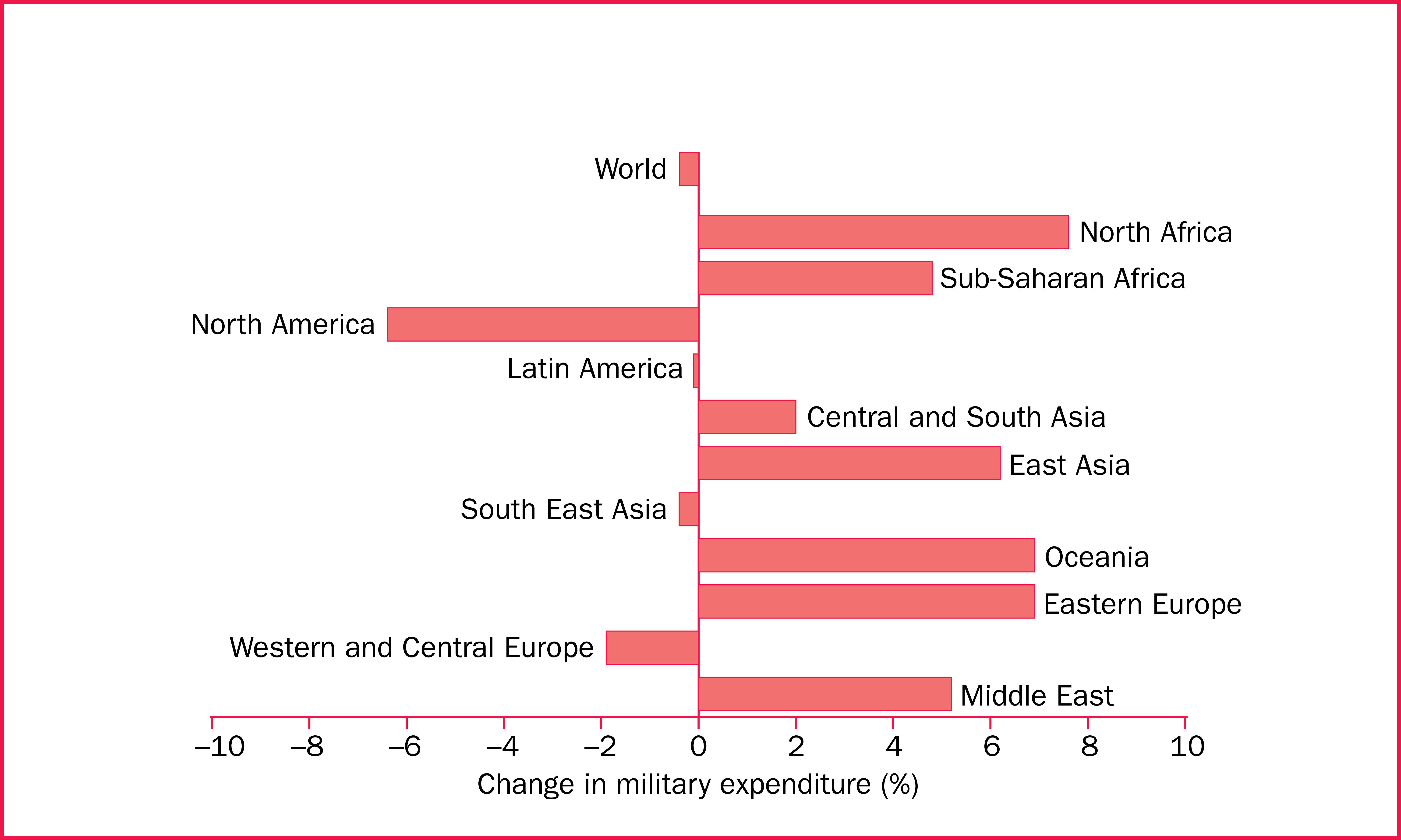 Changes in military expenditure, by region, 2013–14
