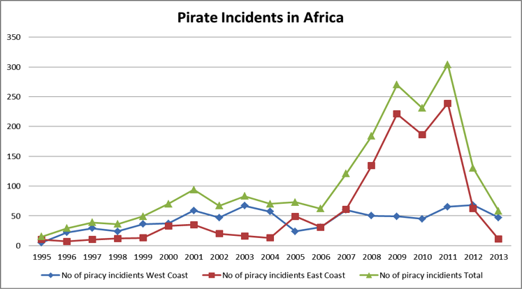 Pirate incidents in Africa, 1995-2013