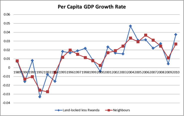 Per capita GDP growth rate
