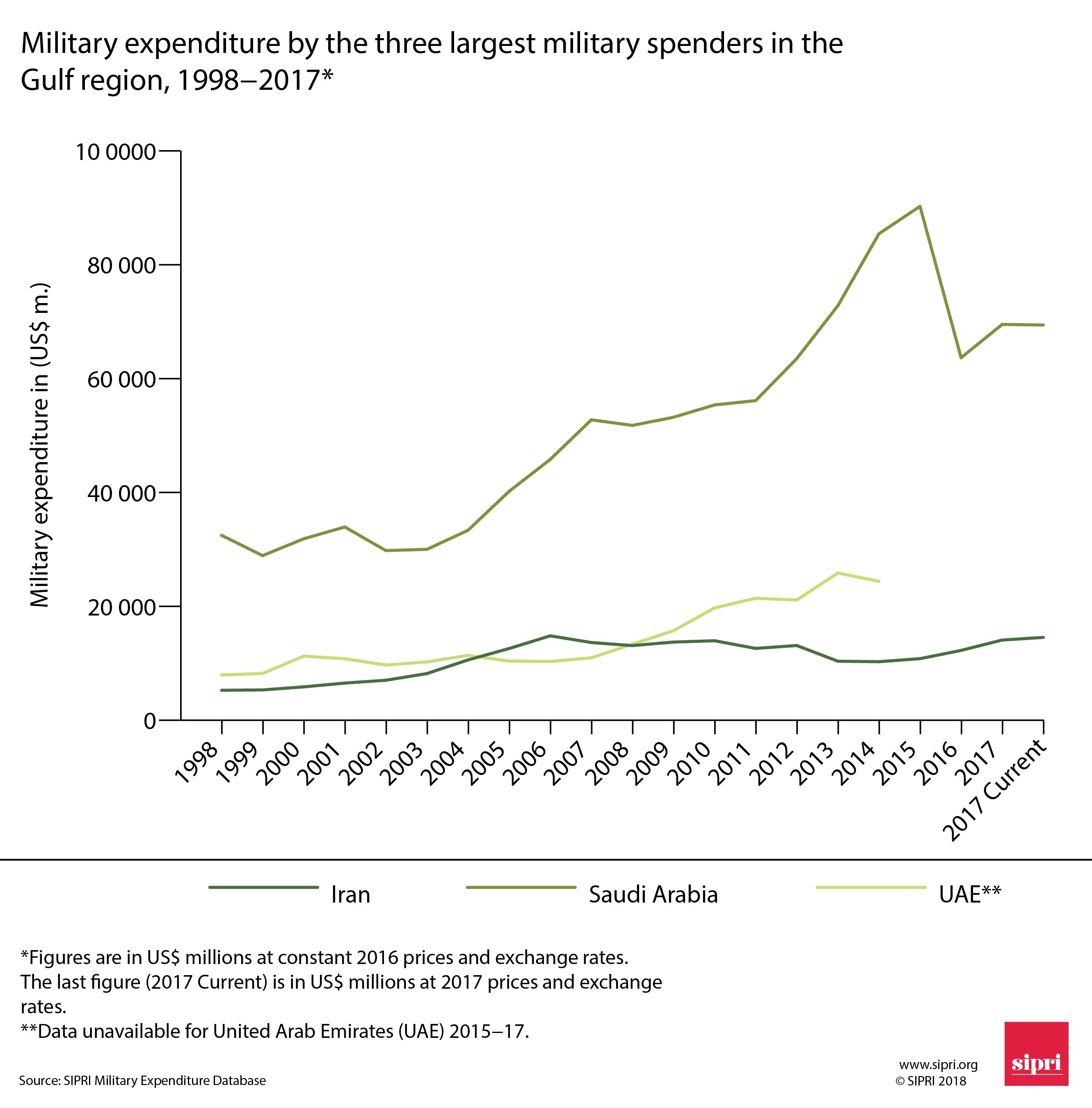 Figure 2. Military expenditure by the three largest military spenders in the Gulf region, 1998–2017.​​​​​