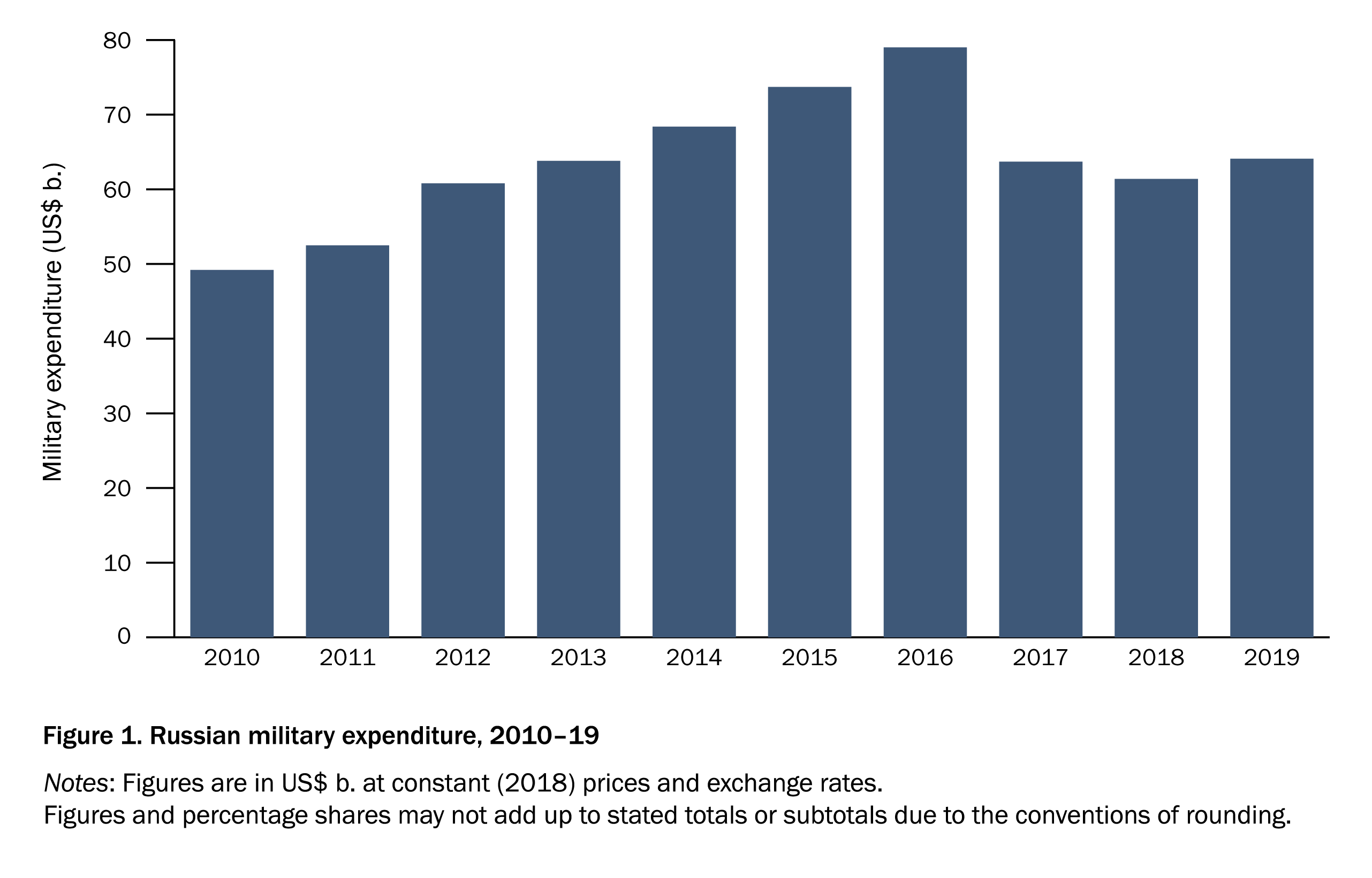 Figure 1. Russian military expenditure, 2010–19