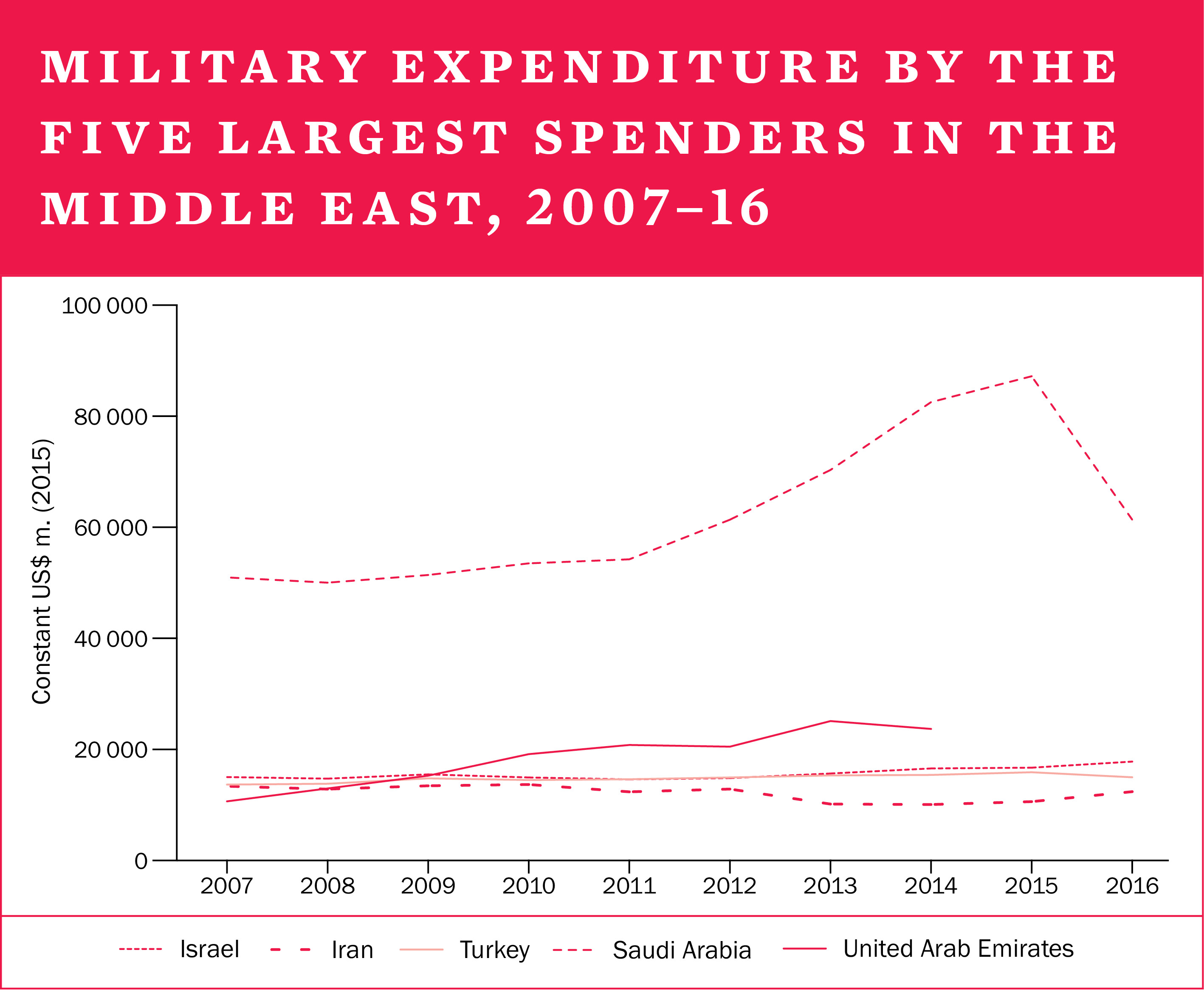 Military expenditure by the five largest spenders in the Middle East, 2007-16