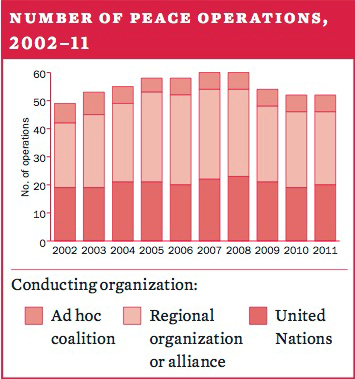 Number of peace operations, 2002–11