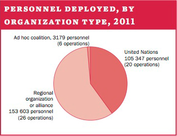 Personnel deployed, by organization type, 2011