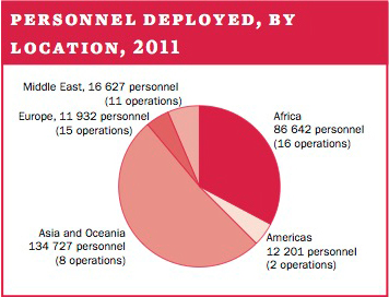 Personnel deployed, by location, 2011