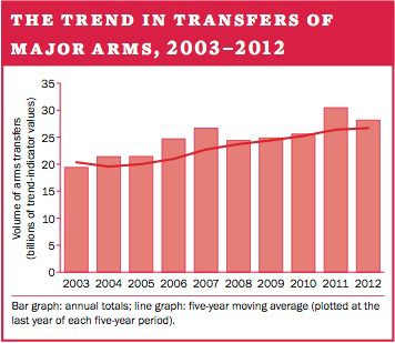 The trend in transfers of major weapons, 2003–2012