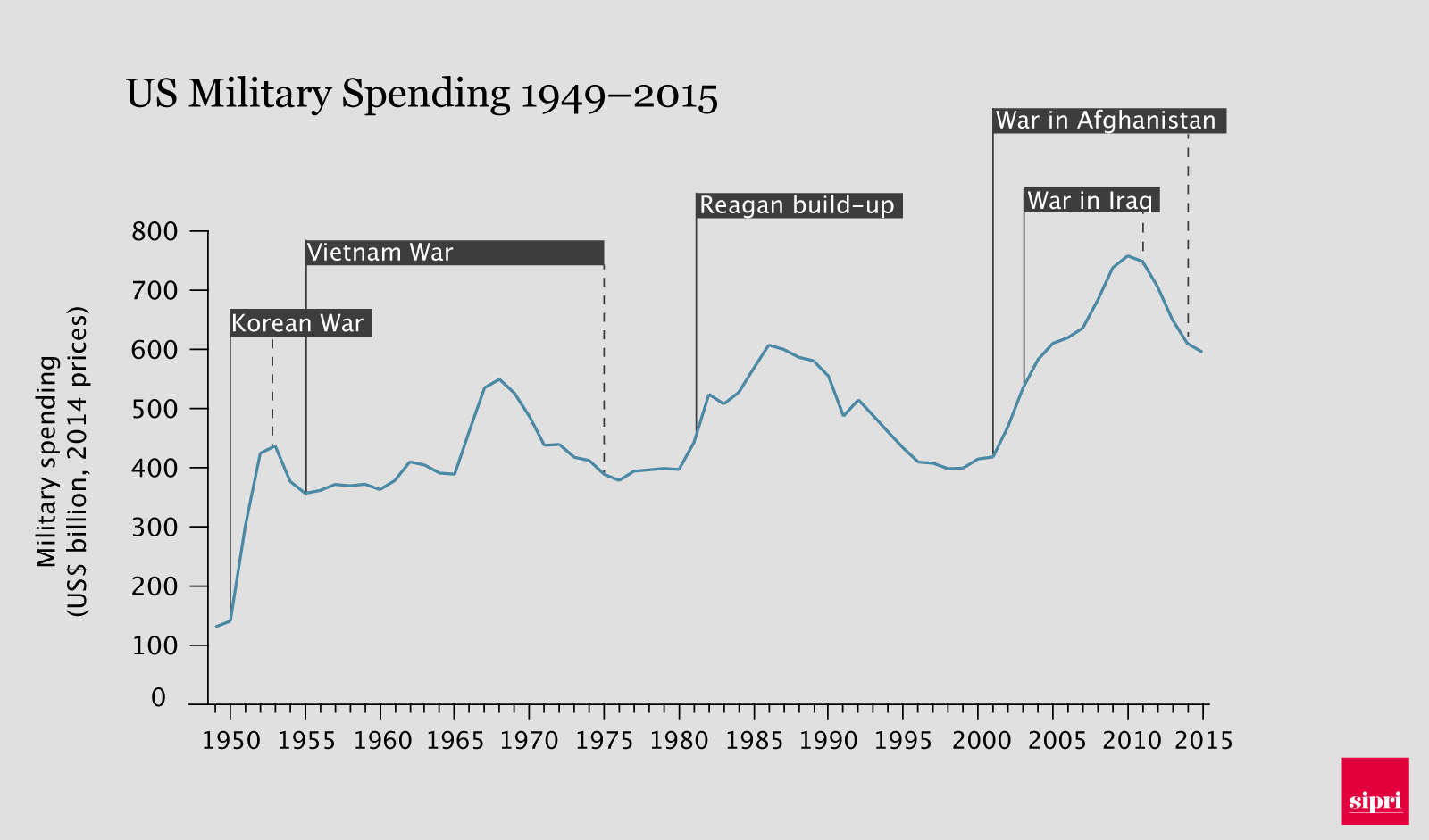 Graph of US military spending 1949-2015