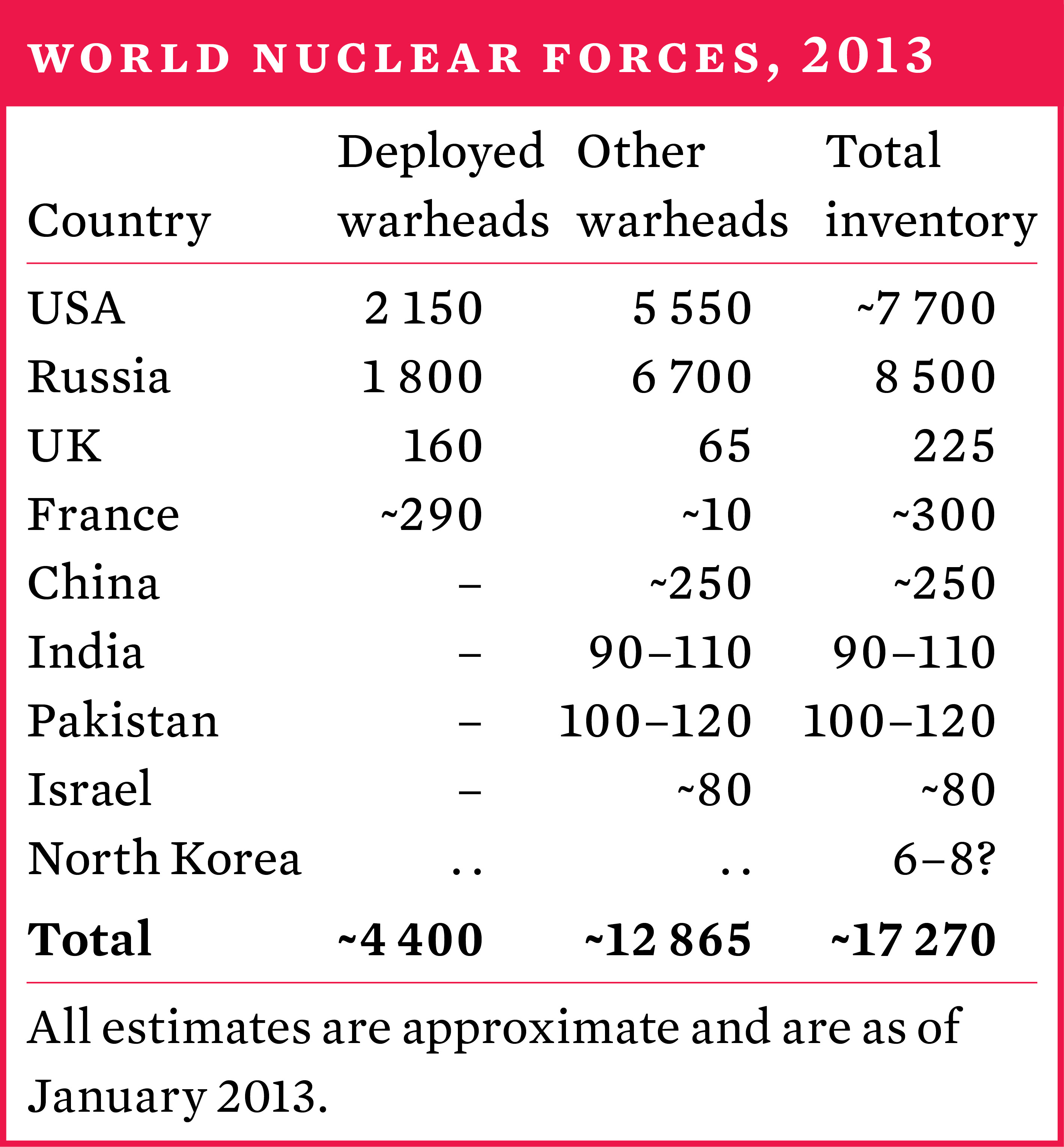 World nuclear forces, 2013