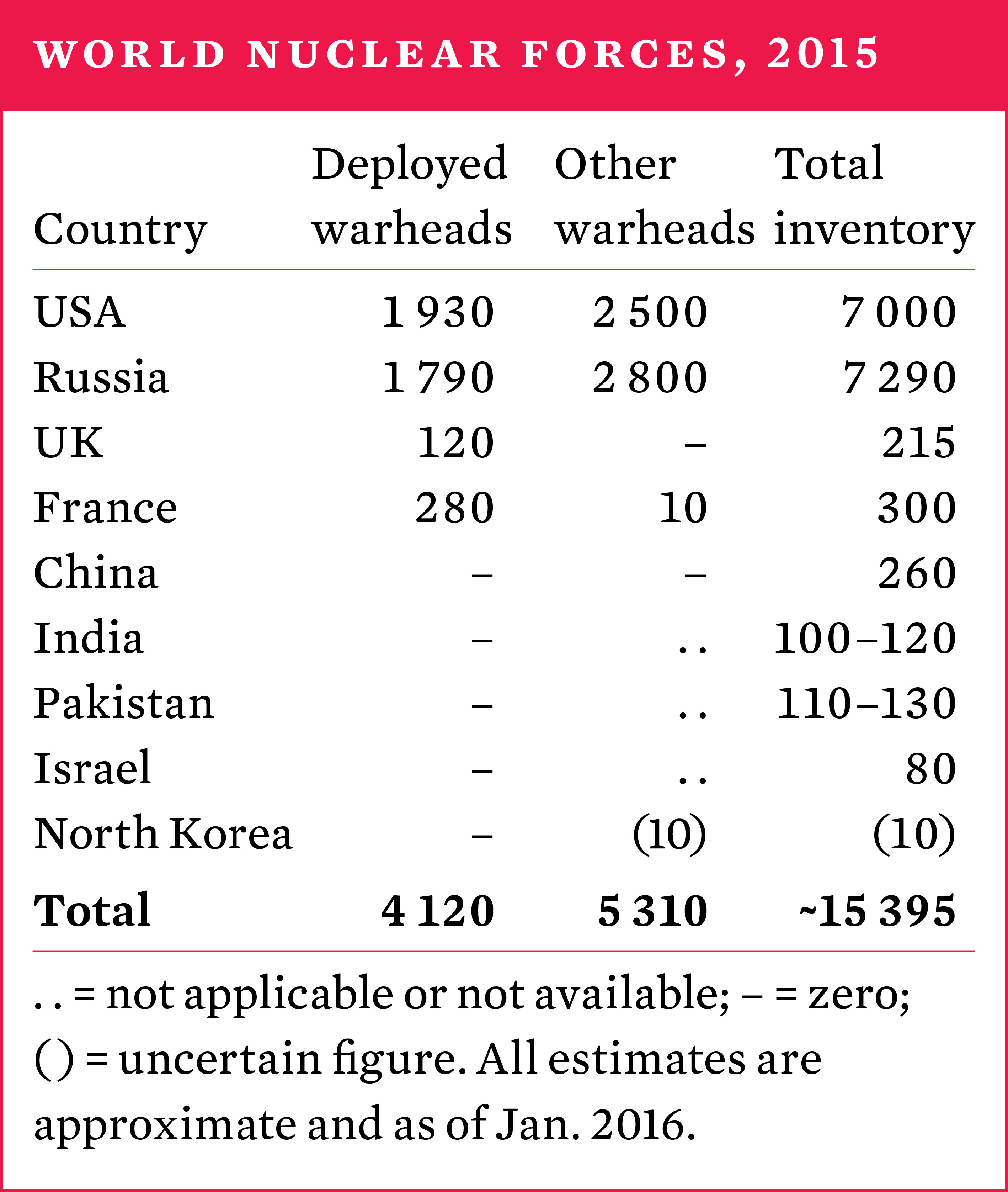 World nuclear forces, 2015
