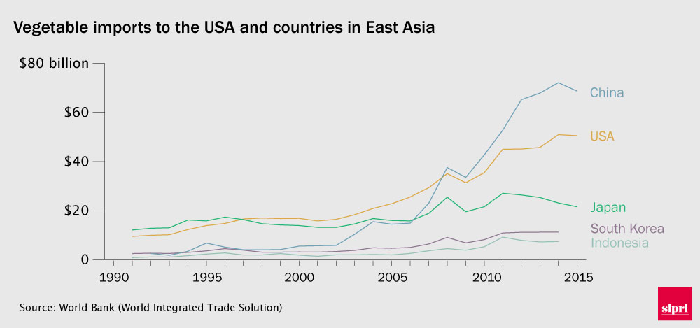 Chart showing vegetable imports to the USA and East Asian countries from 1990-2015