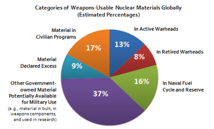 Weapons-usable nuclear materials