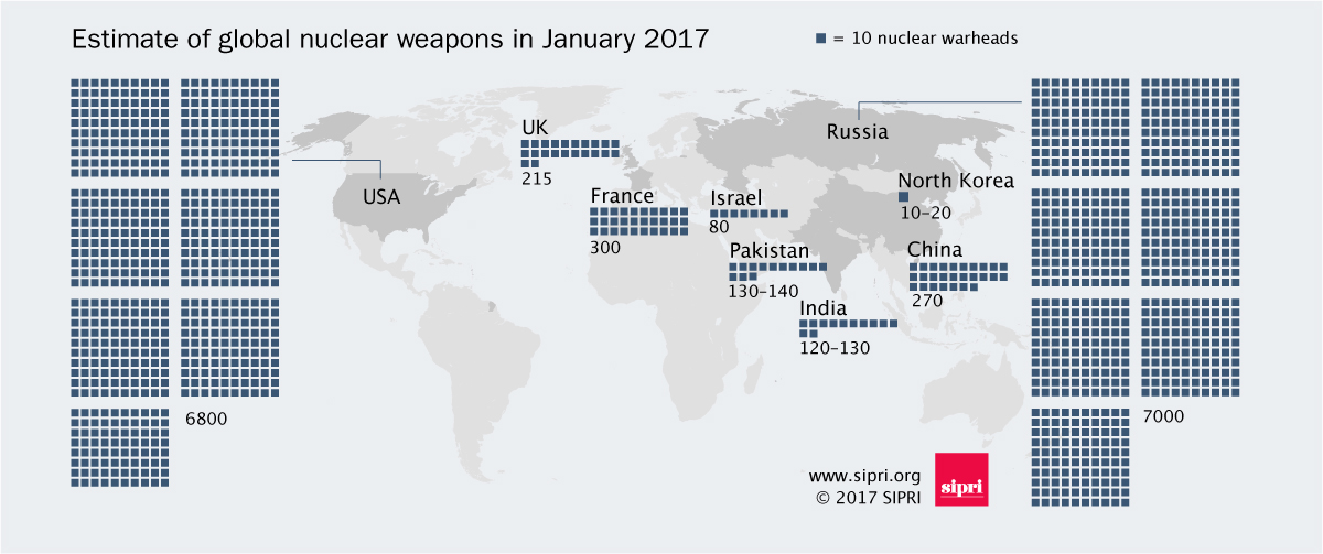 World Nuclear Forces 2017