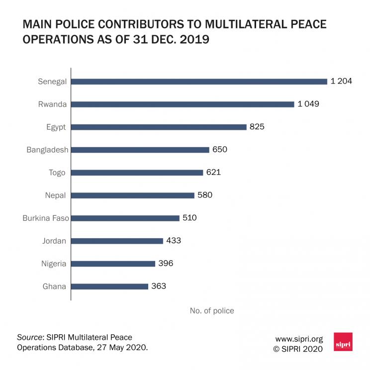 Main police-contributing countries to multilateral peace operations as of 31 Dec. 2019