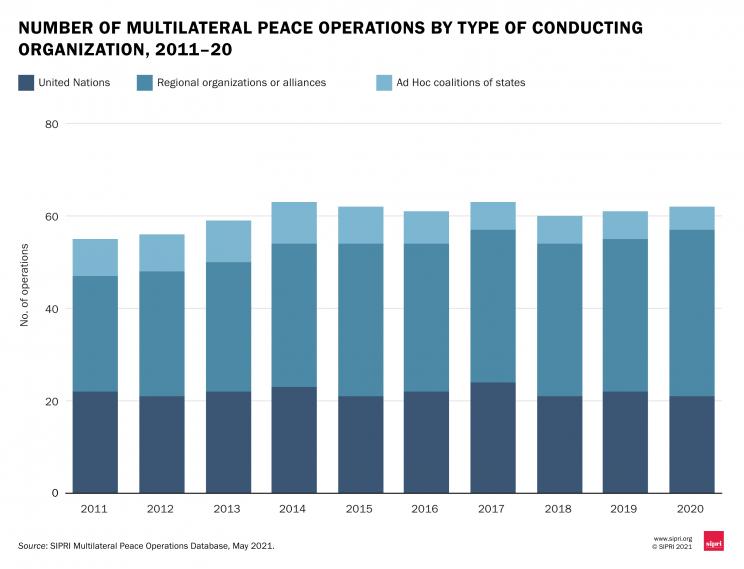 Number of multilateral peace operations by type of conducting organization, 2011–20
