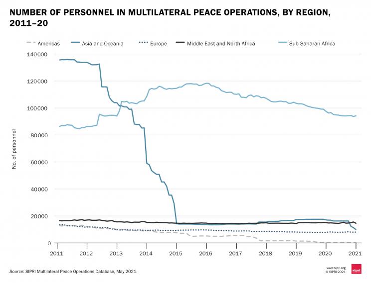 Number of personnel in multilateral peace operations, by region, 2011–20