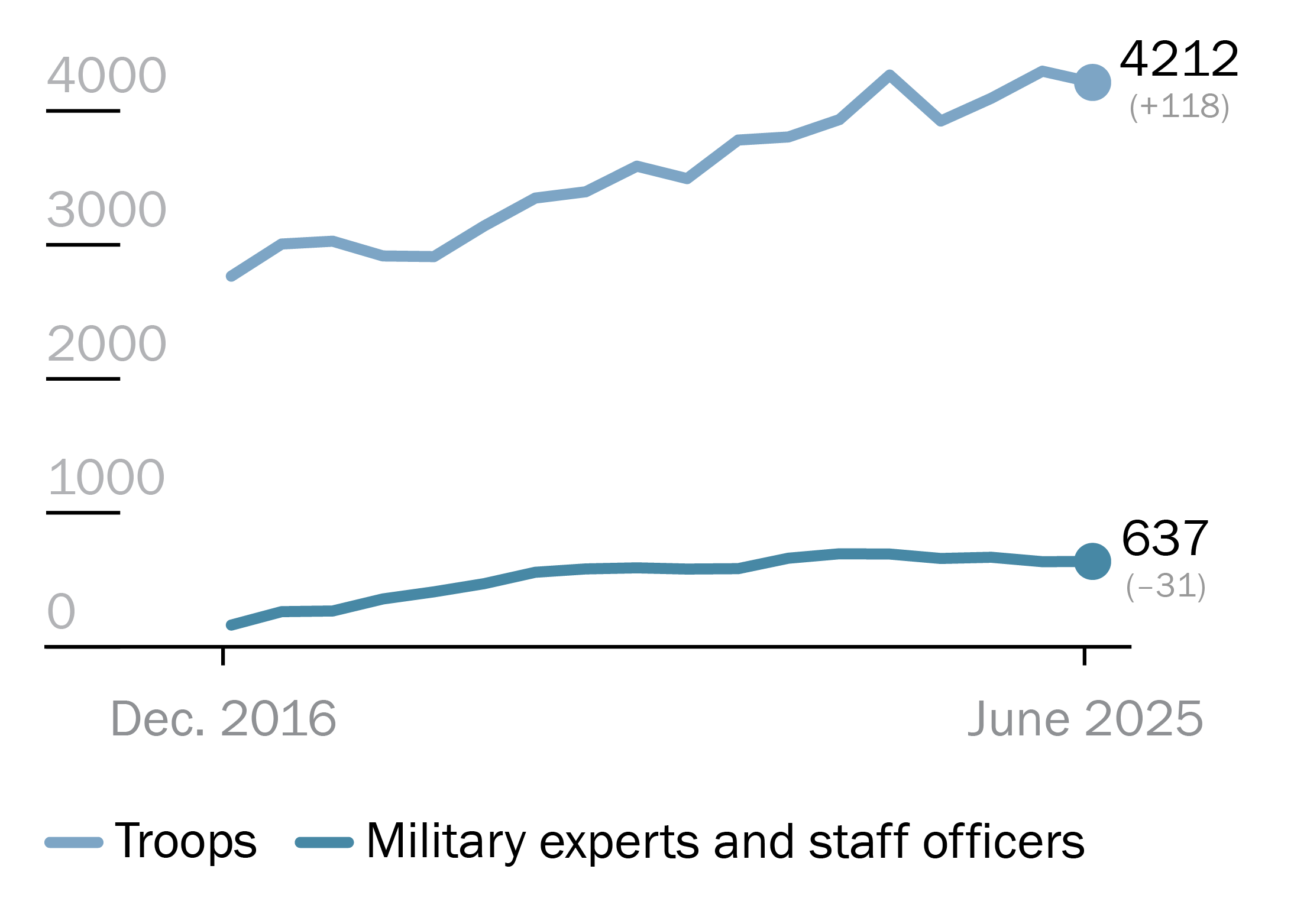 Number of women in the military personnel of UN peace operations