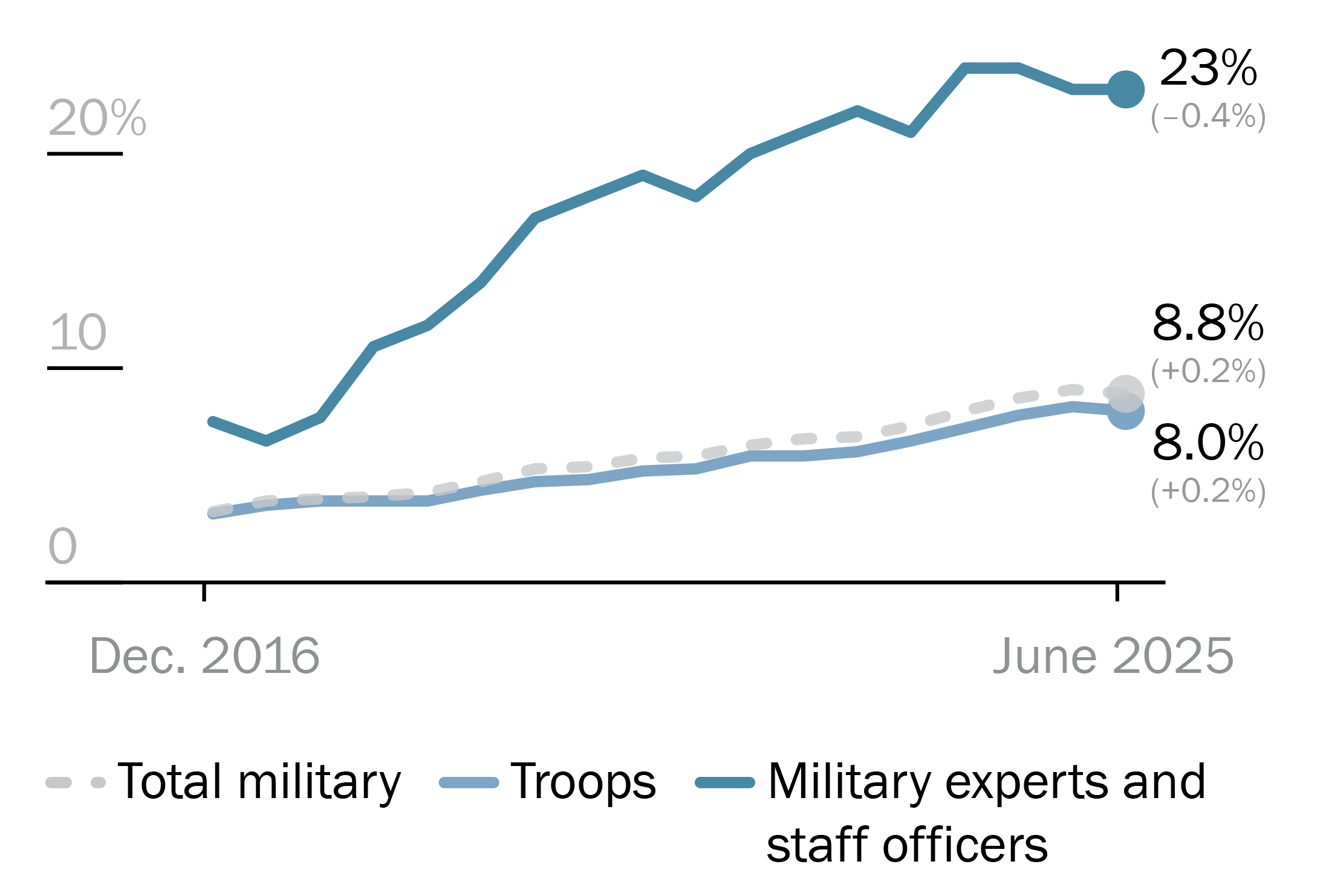 Proportion of women in the military personnel of UN peace operations