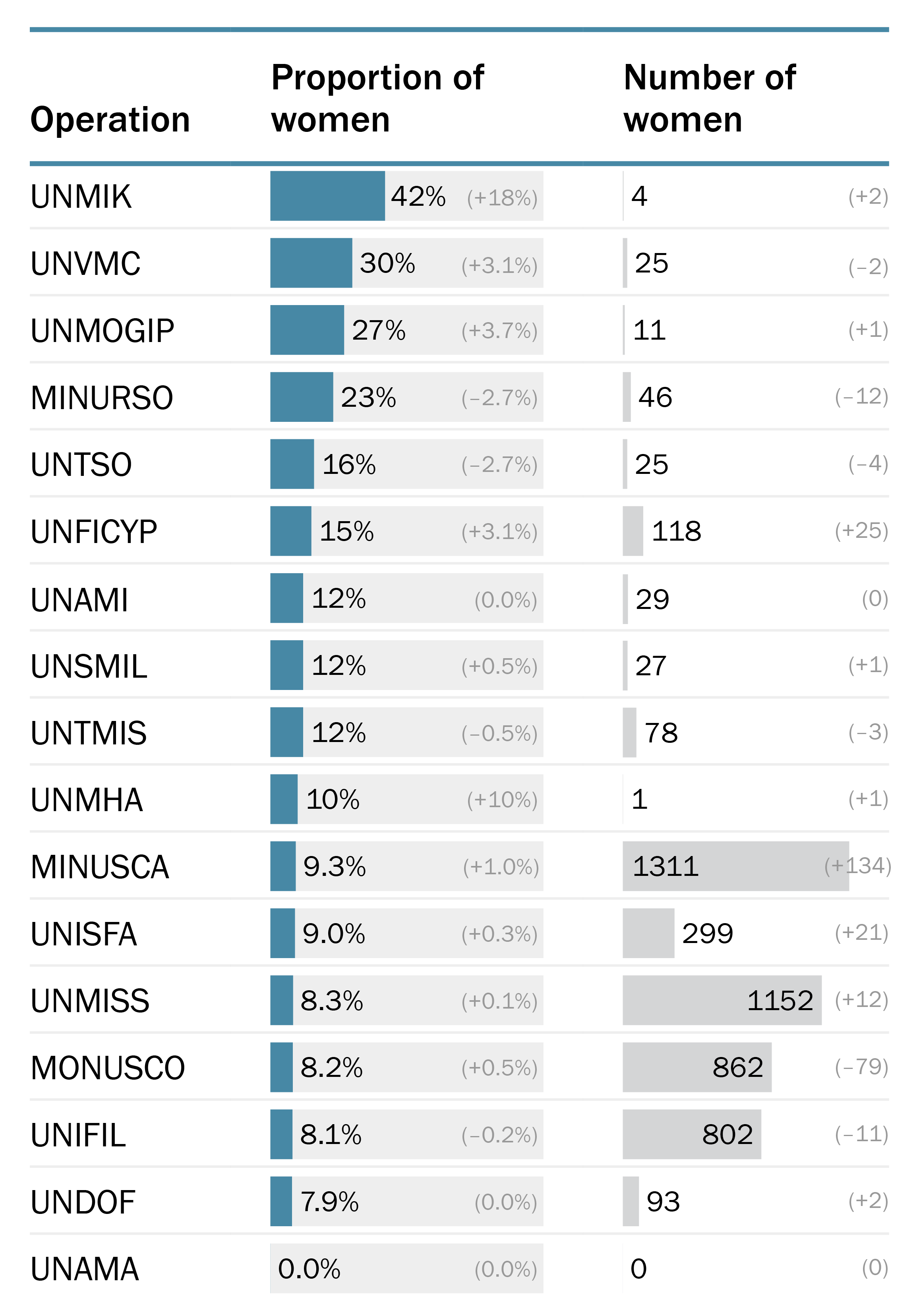 Proportion and number of women in the military personnel of UN peace operations, 2025 monthly averages