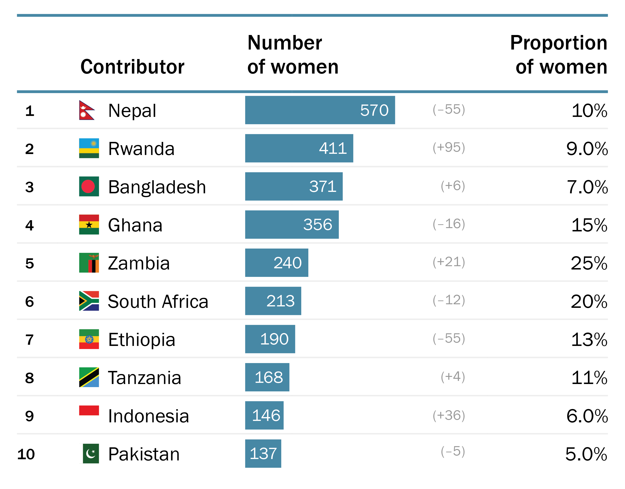 Top 10 contributors by number of women to the military personnel of UN peace operations, 2025 monthly averages