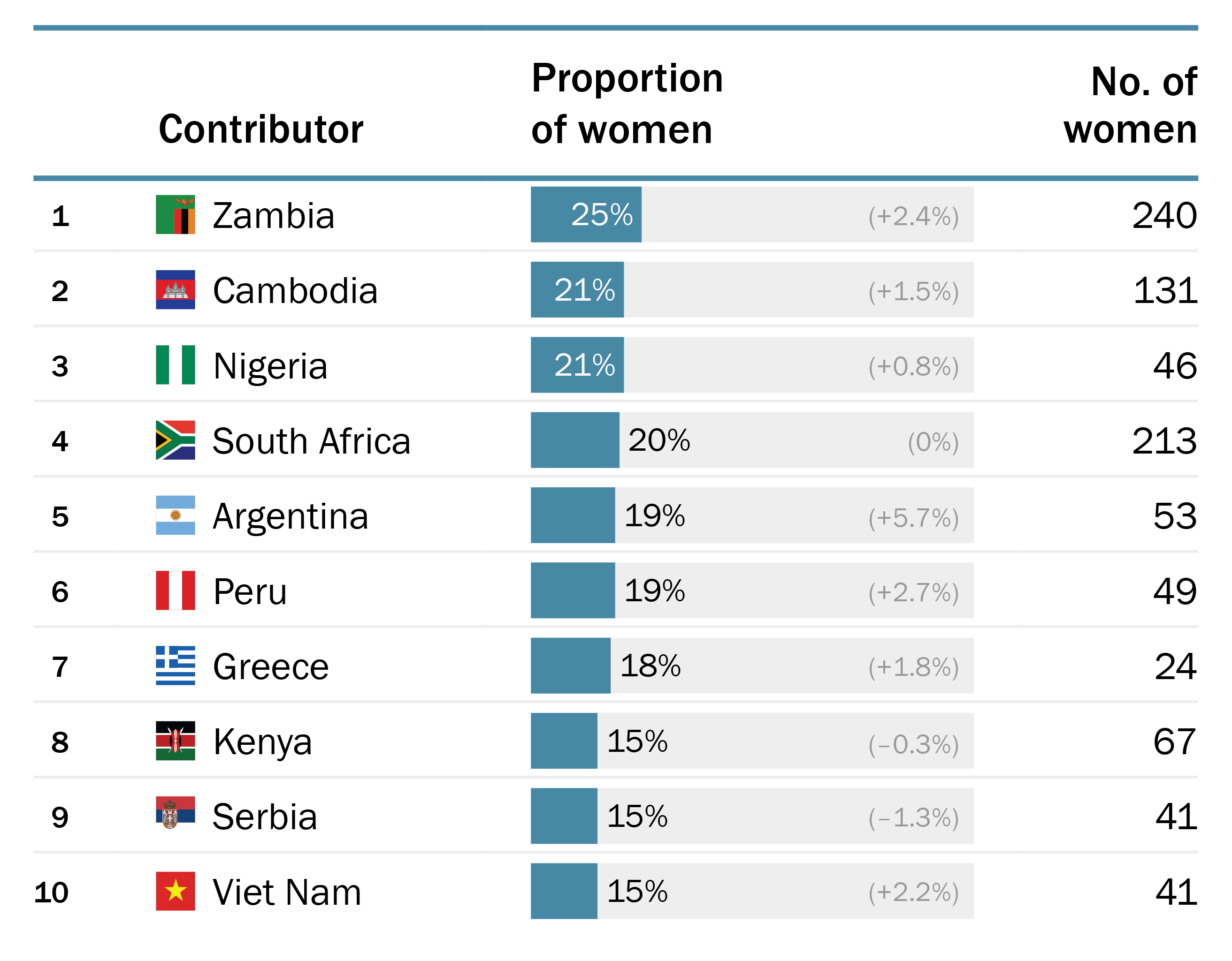Top 10 contributors by proportion of women to the military personnel of UN peace operations, 2025 monthly averages