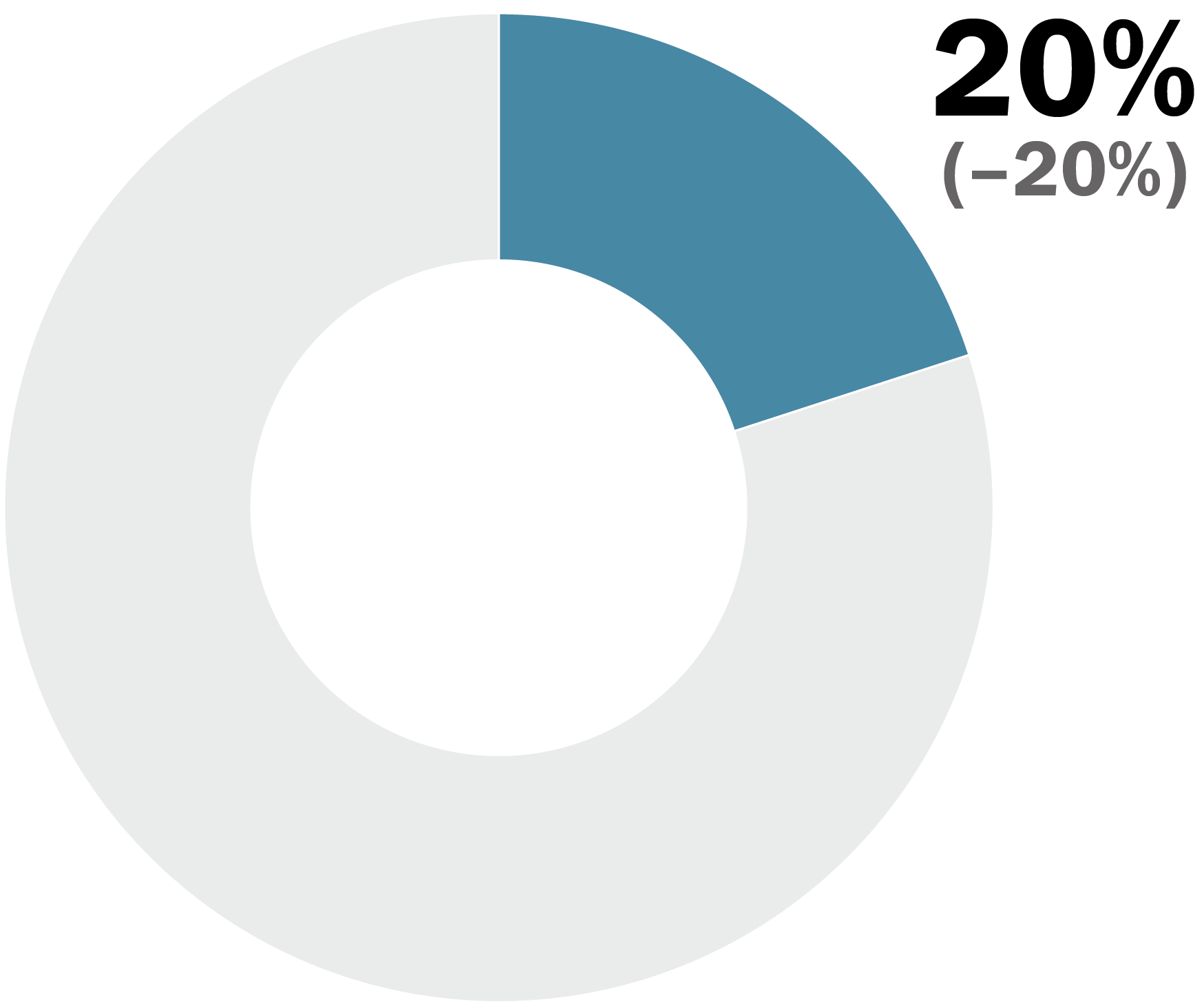Leadership chart for women in the UN police