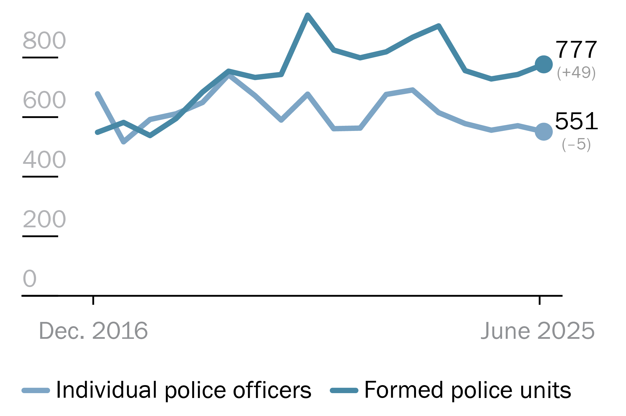 Number of women in the police personnel of UN peace operations