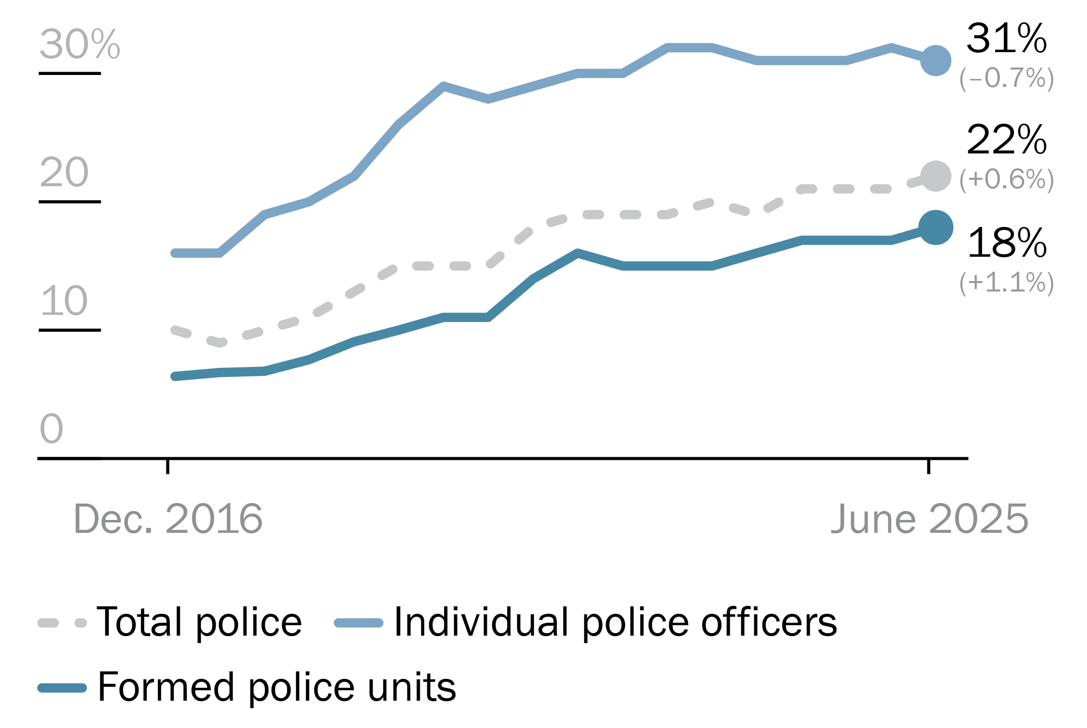 Proportion of women in the police personnel of UN peace operations