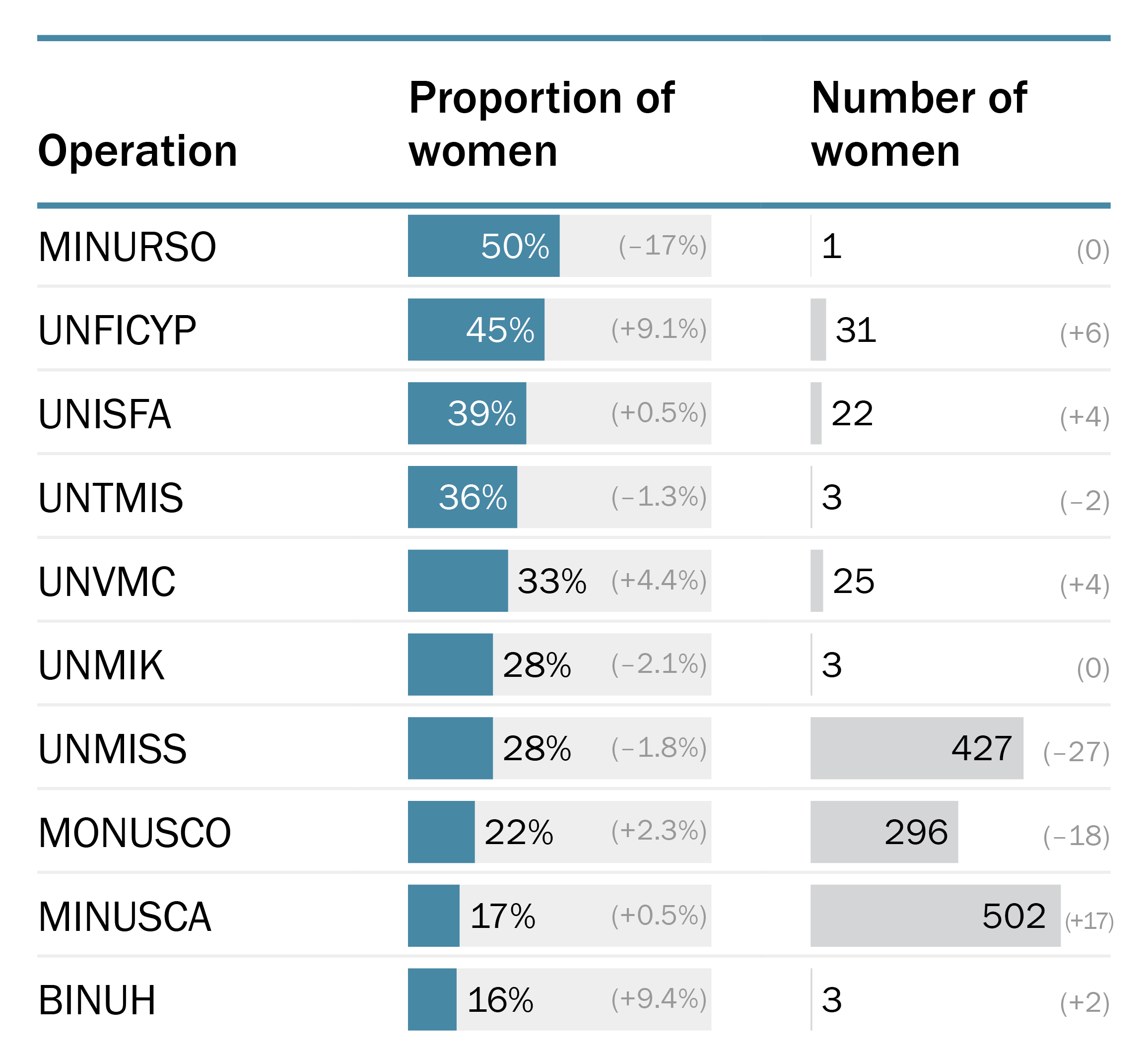 Proportion and number of women in the police personnel of UN peace operations, 2025 monthly averages