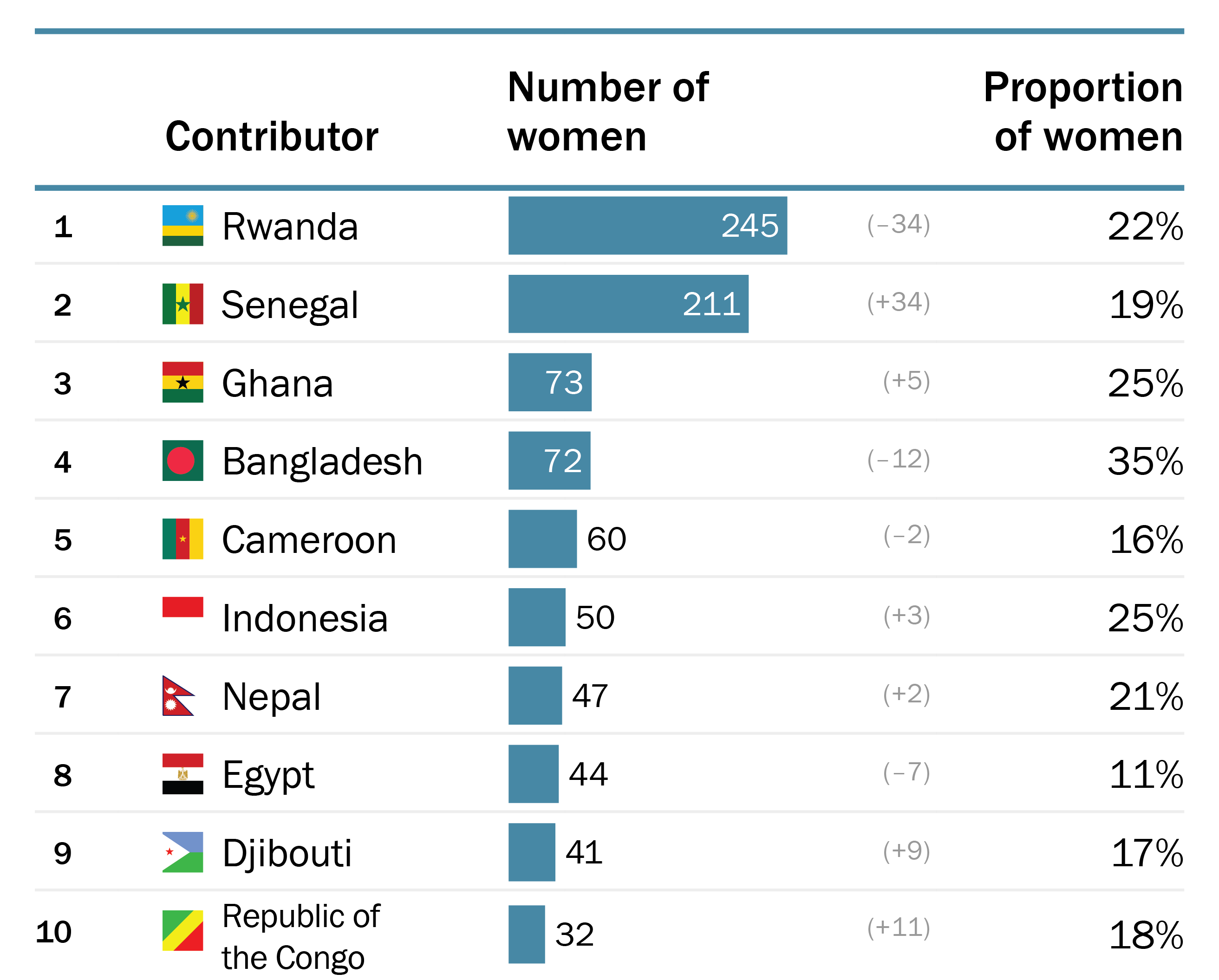 Top 10 contributors by number of women to the police personnel of UN peace operations, 2025 monthly averages
