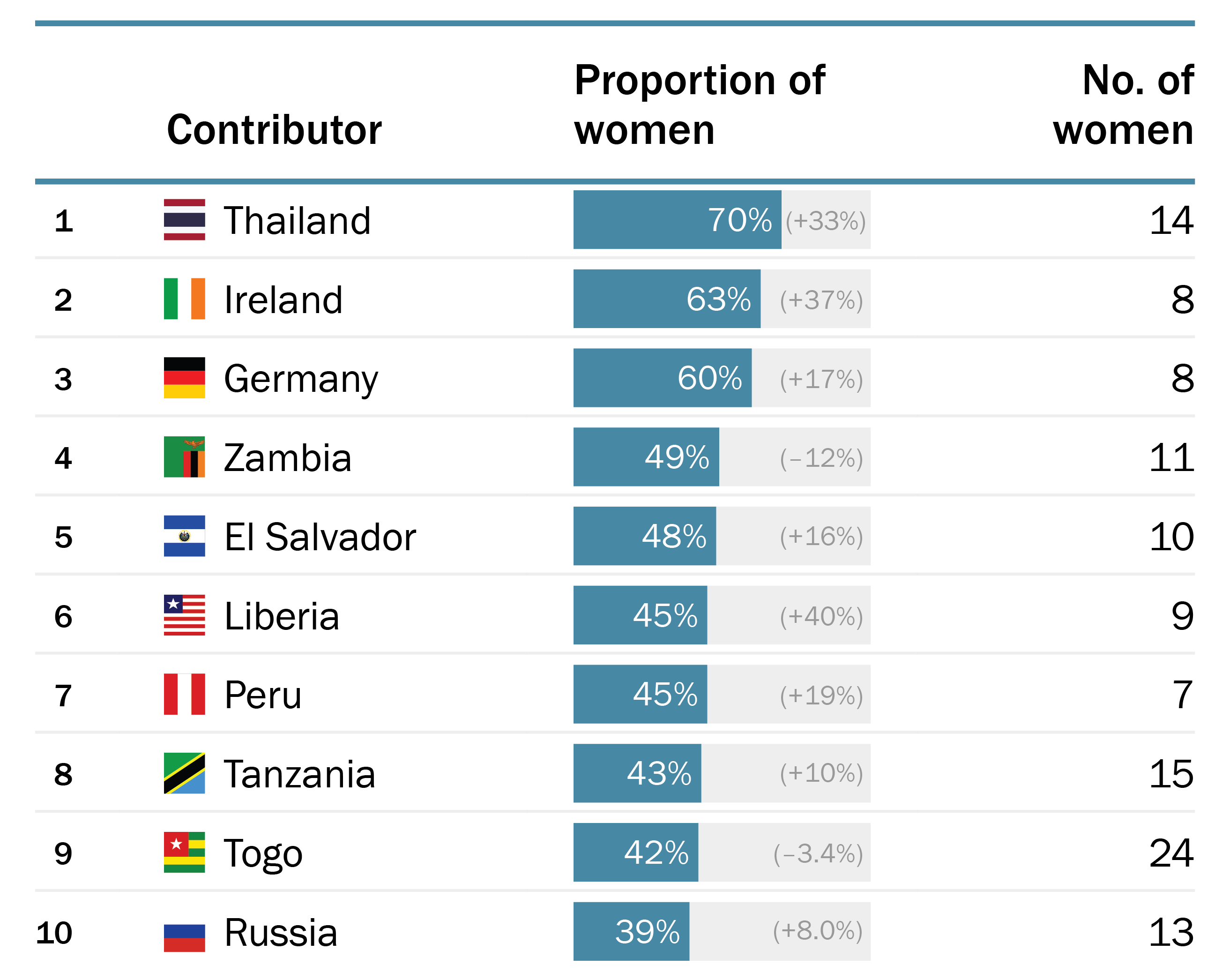 Top 10 contributors by proportion of women to the police personnel of UN peace operations, 2025 monthly averages
