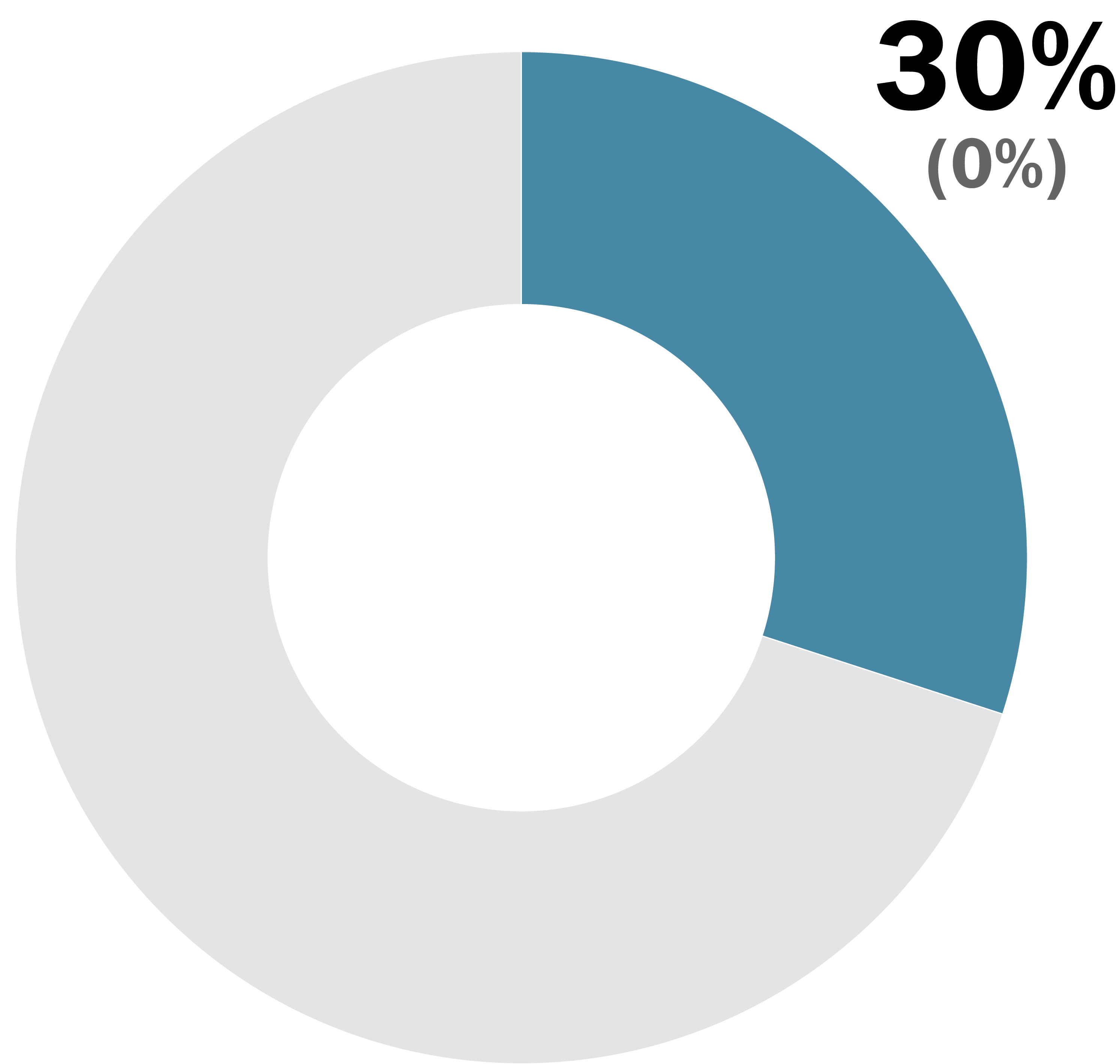 Leadership chart for women in UN civilian personnel