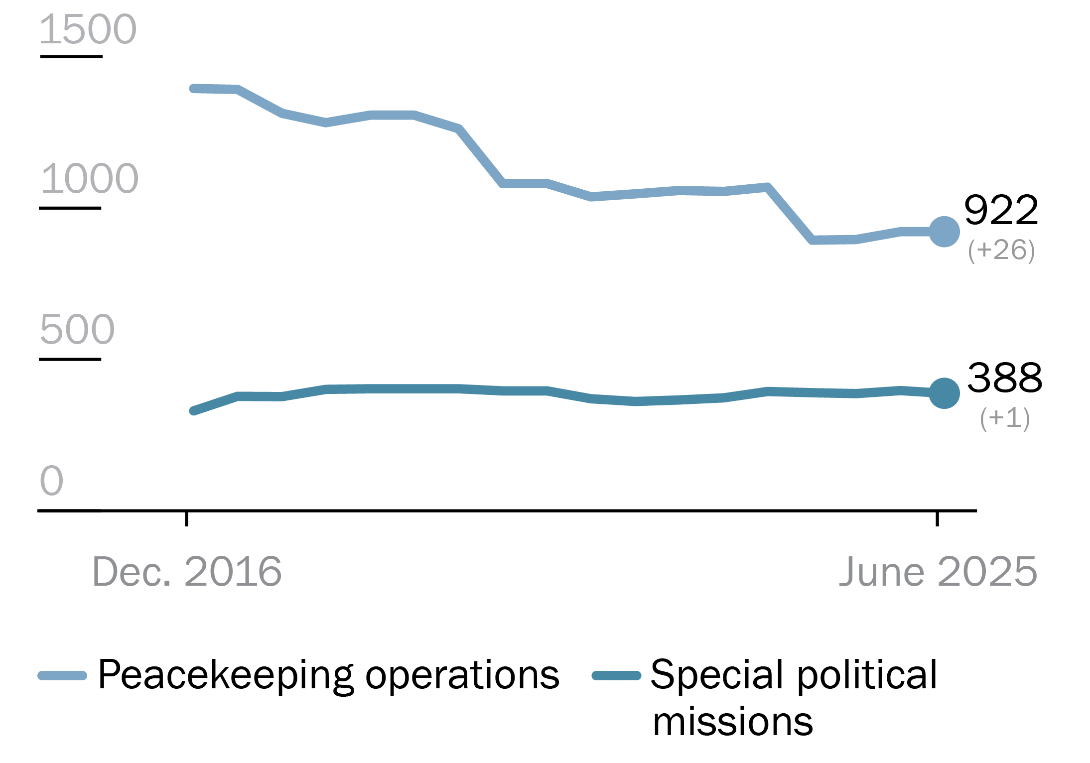 Number of women in the civilian personnel of UN peace operations