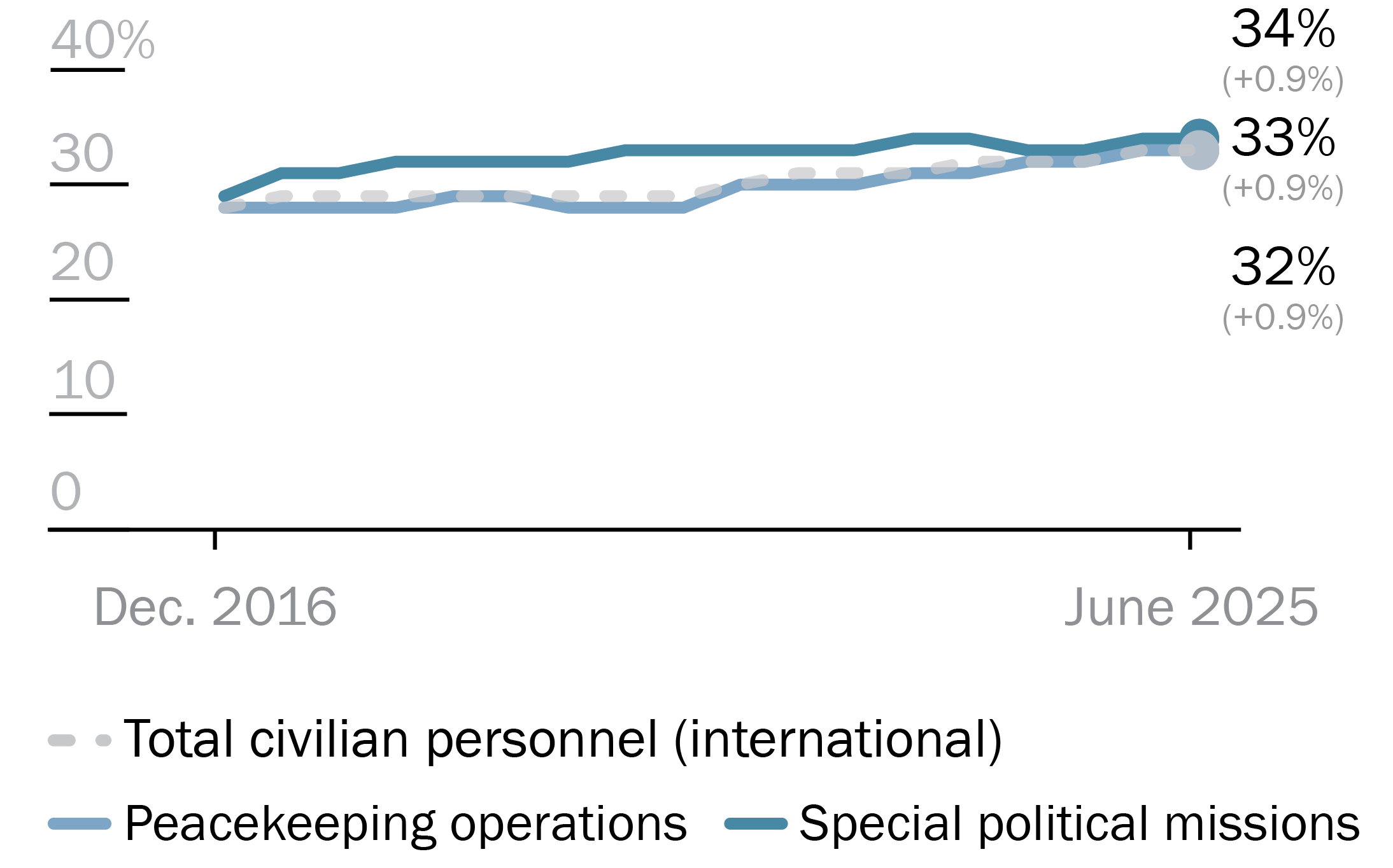 Proportion of women in the civilian personnel of UN peace operations