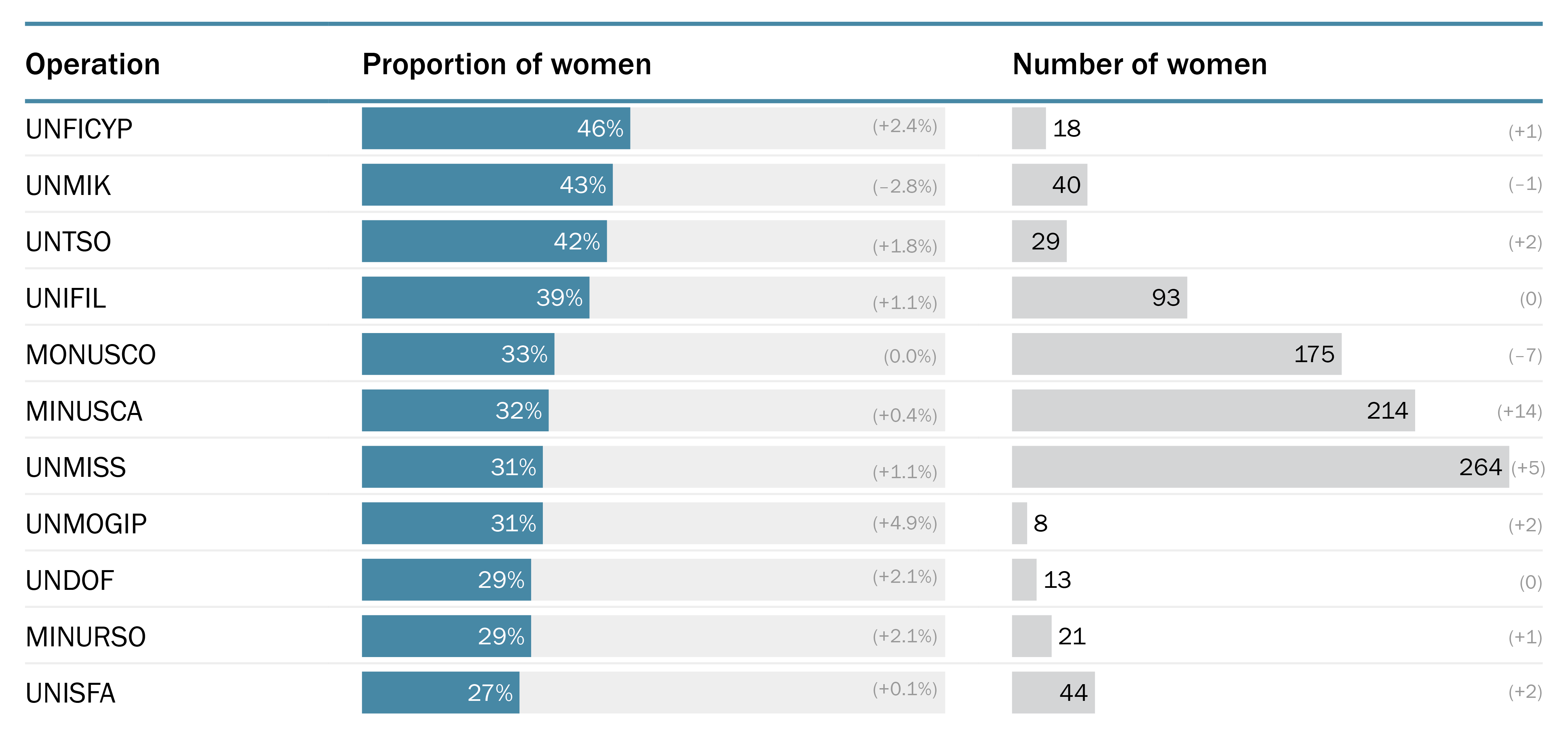 Proportion and number of women in the civilian personnel of UN peacekeeping operations, 2025 monthly averages