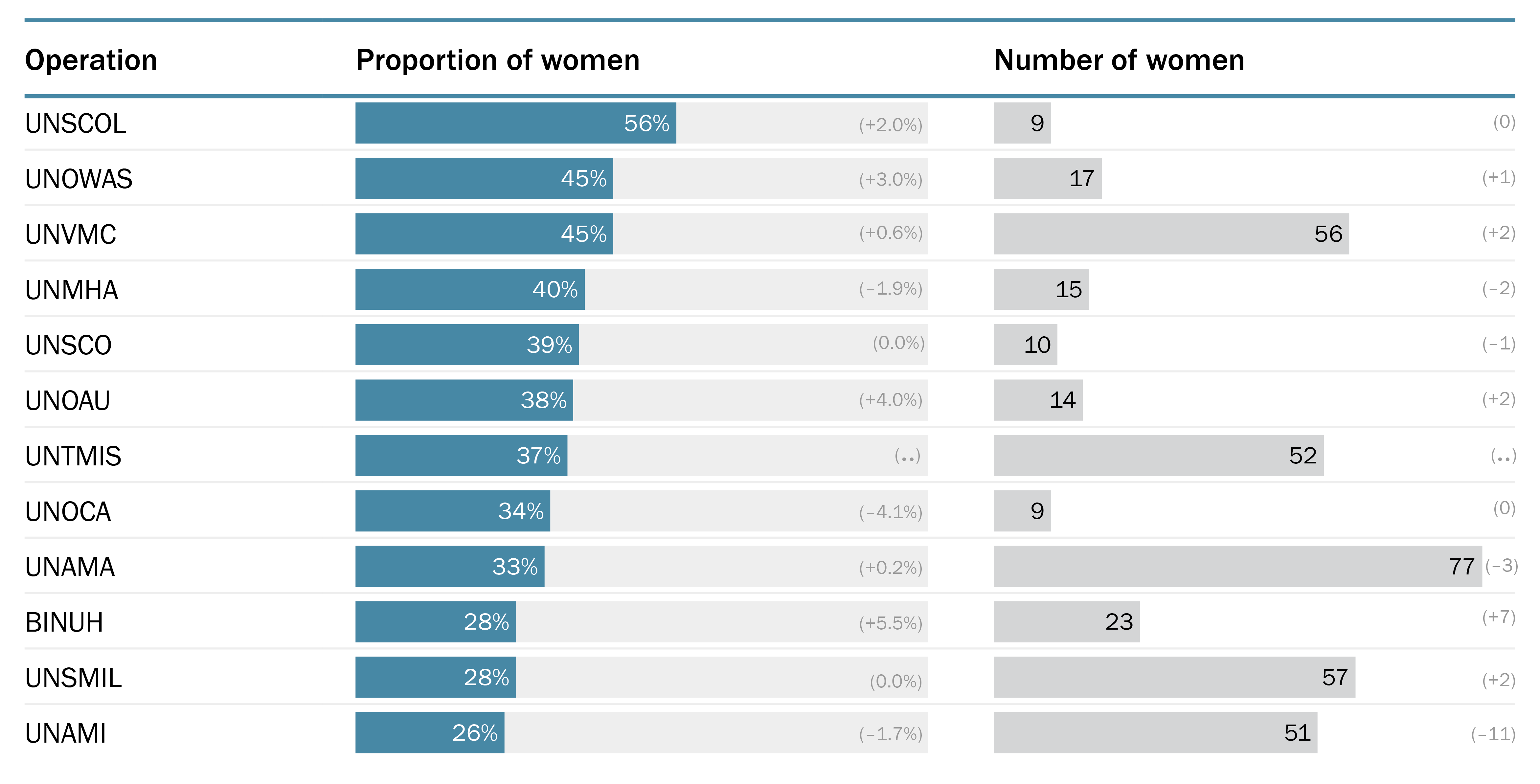 Proportion and number of women in the civilian personnel of UN special political missions, 2025 monthly averages