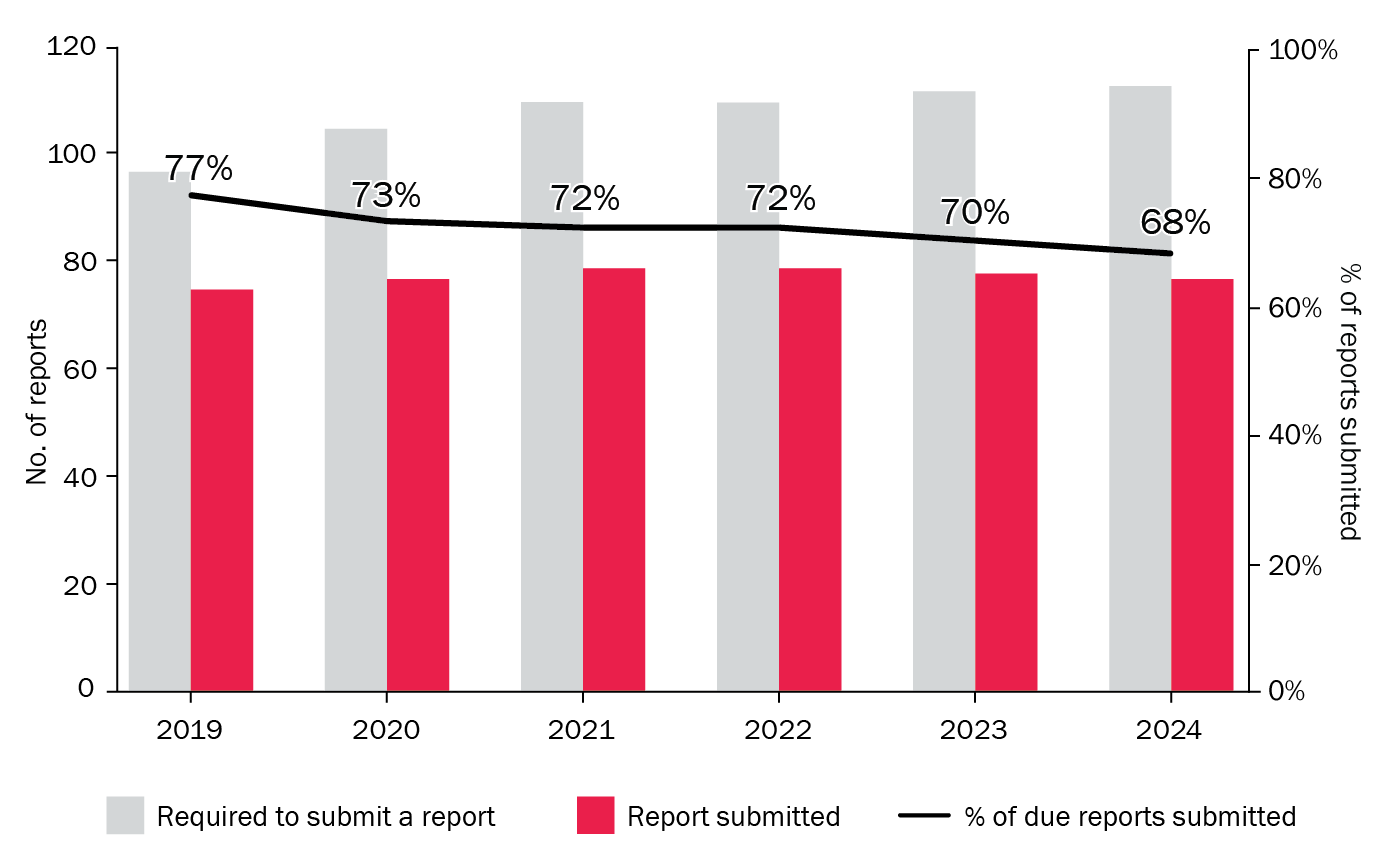 Number of Arms Trade Treaty states parties submitting annual reports, 2019–24