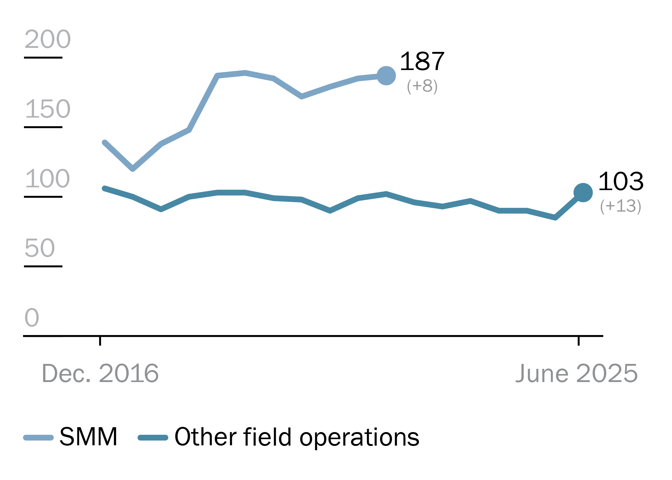 Number of women in the personnel of OSCE field operations