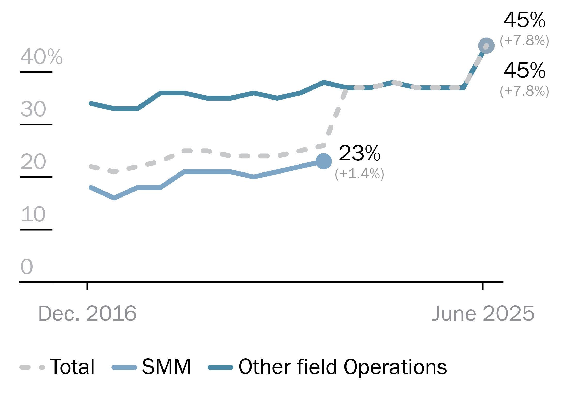 Proportion of women in the personnel of OSCE field operations