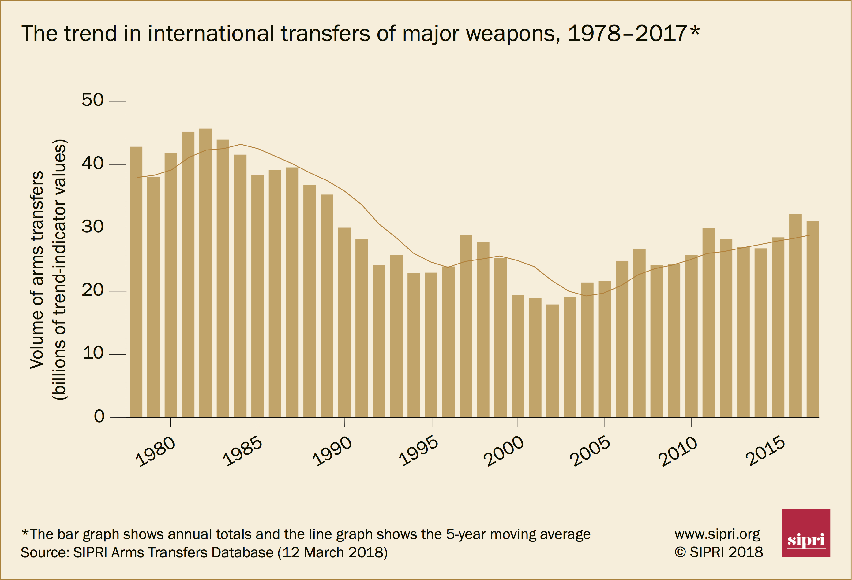 The trend in international transfers of major weapons