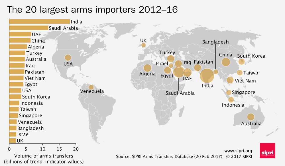 The 20 largest importers of major arms 2012-16