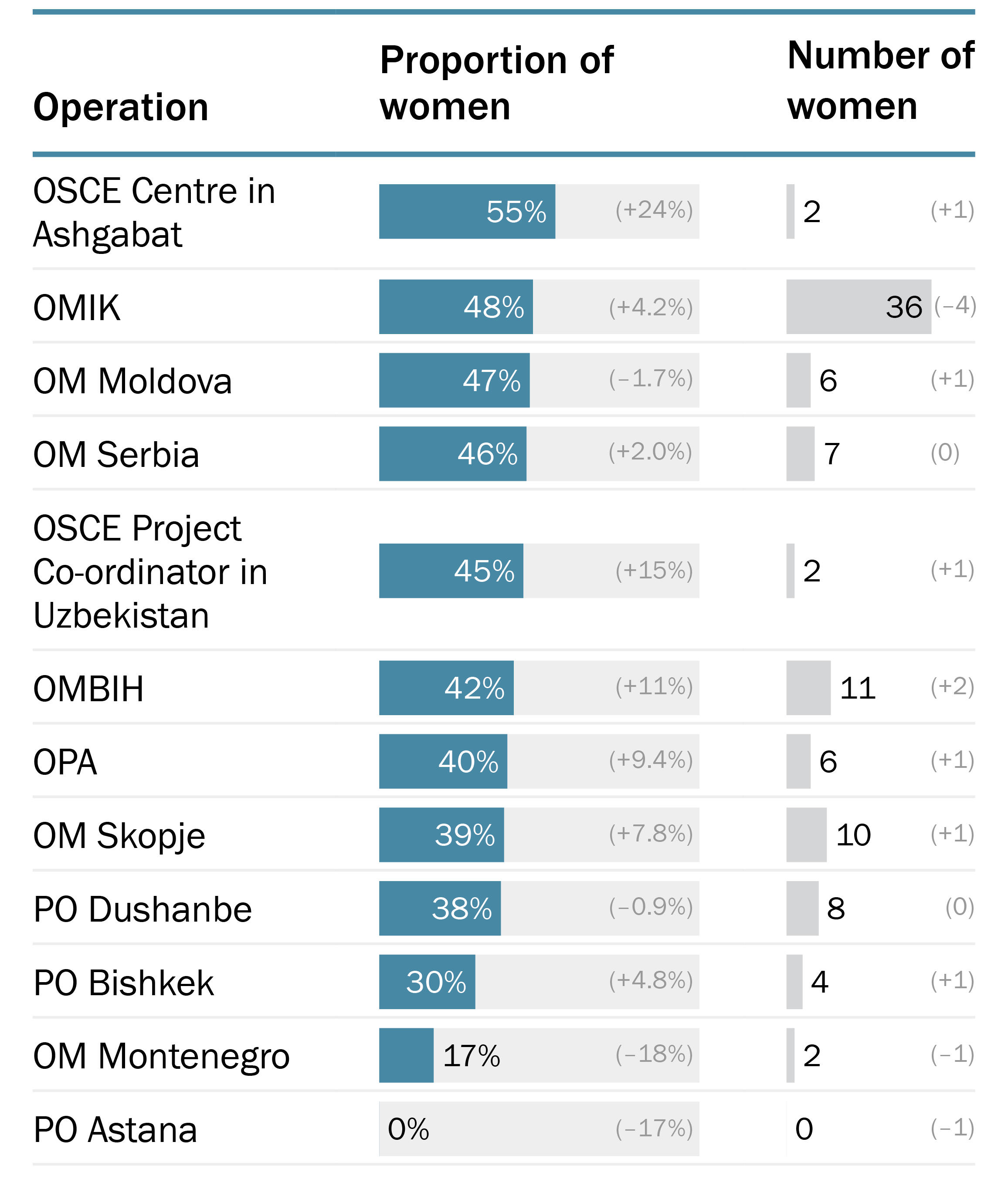 Proportion and number of women personnel of OSCE field operations, 2025 monthly averages