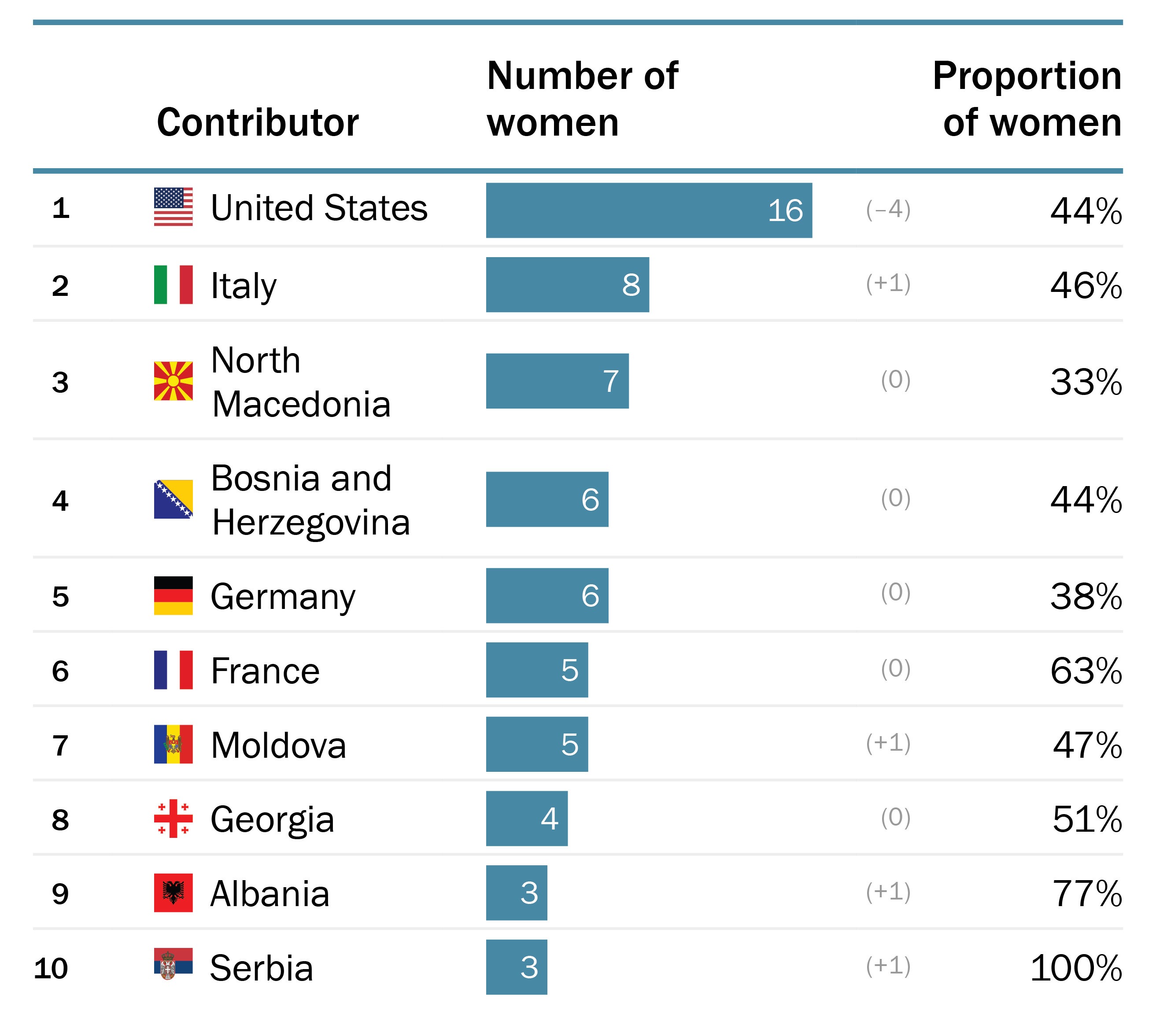 Top 10 contributors by number of women to the personnel of OSCE field operations, 2025 monthly averages