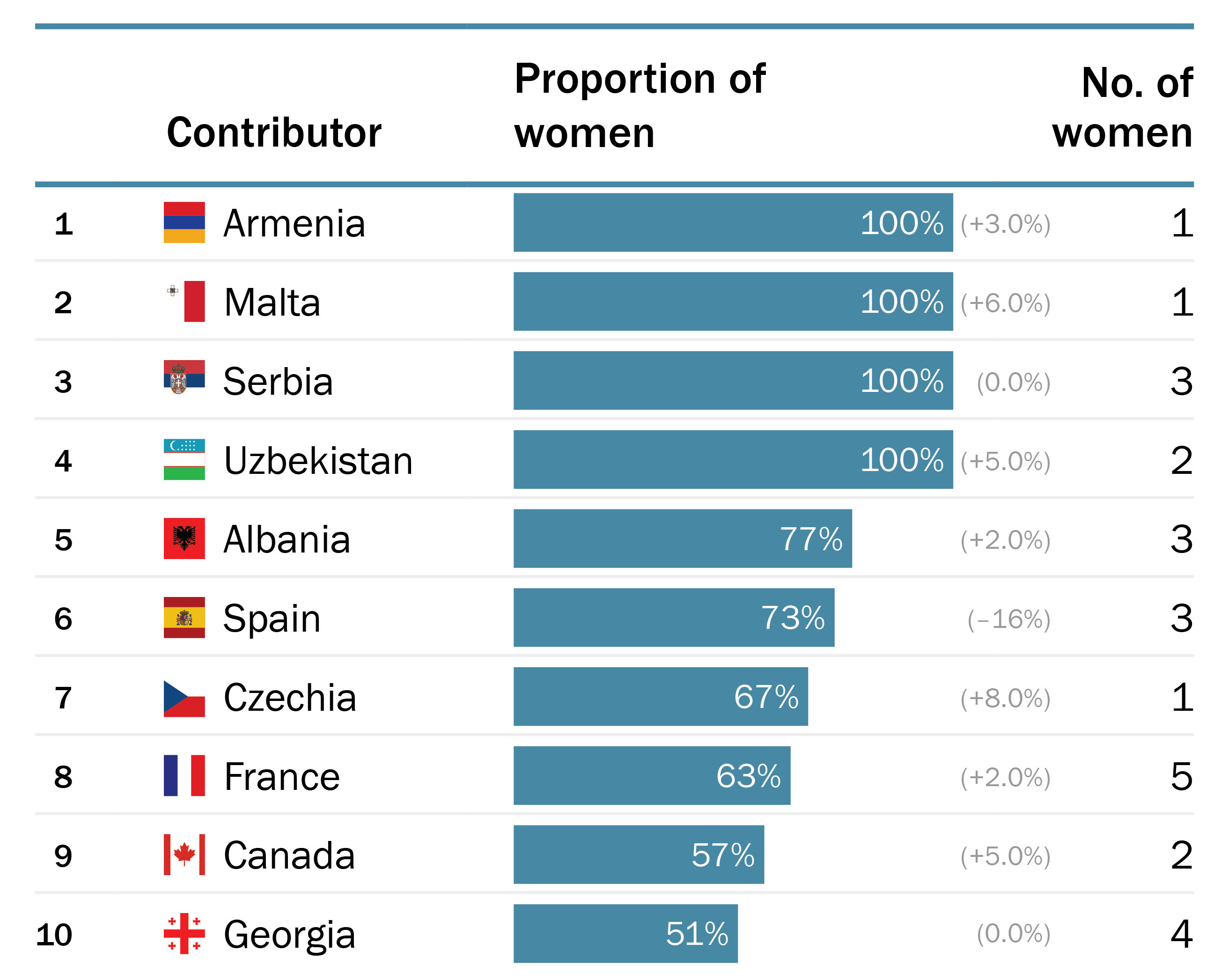 Top 10 contributors by proportion of women to the personnel of OSCE field operations, 2025 monthly averages
