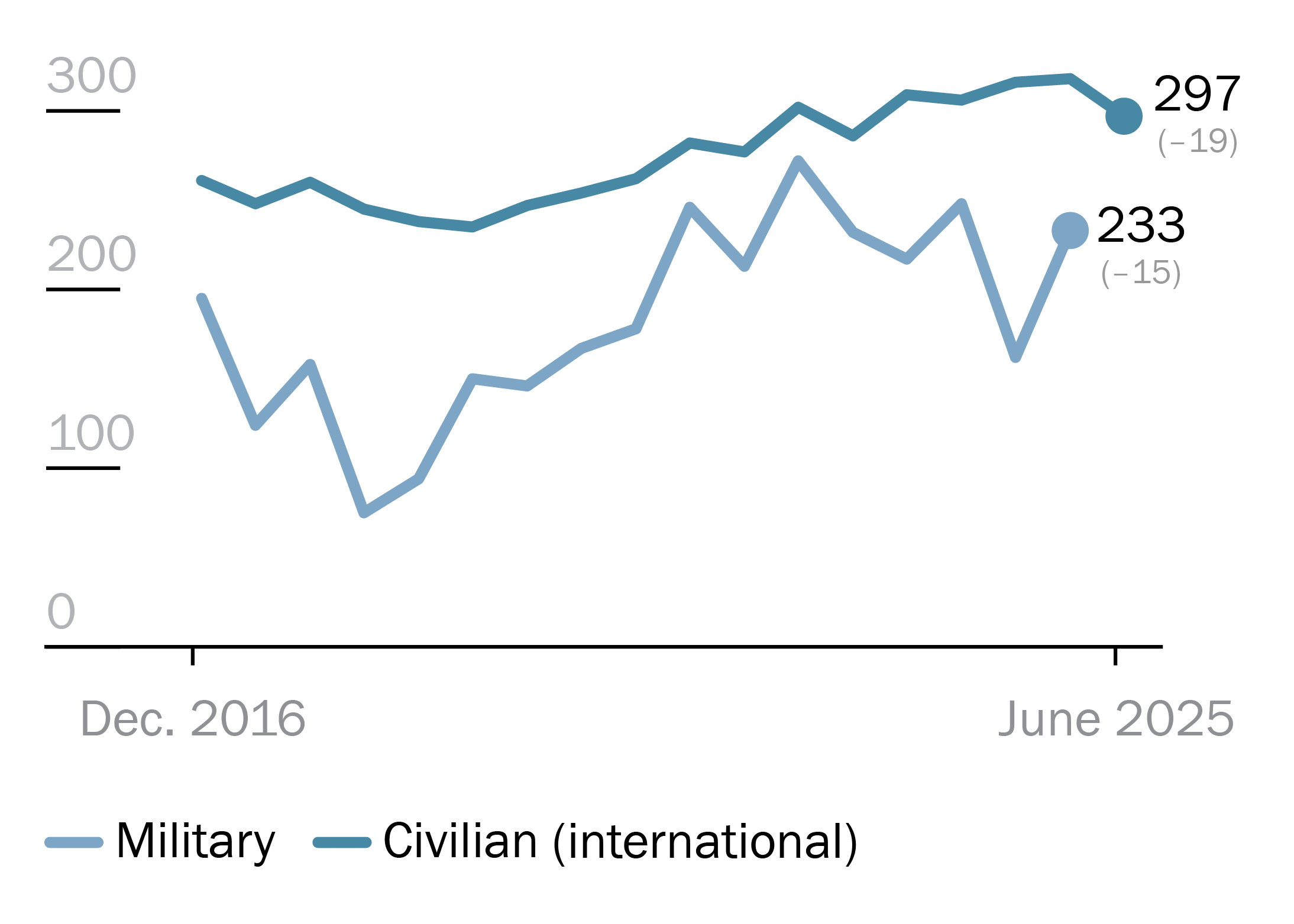 Number of women in the personnel of EU CSDP missions and operations