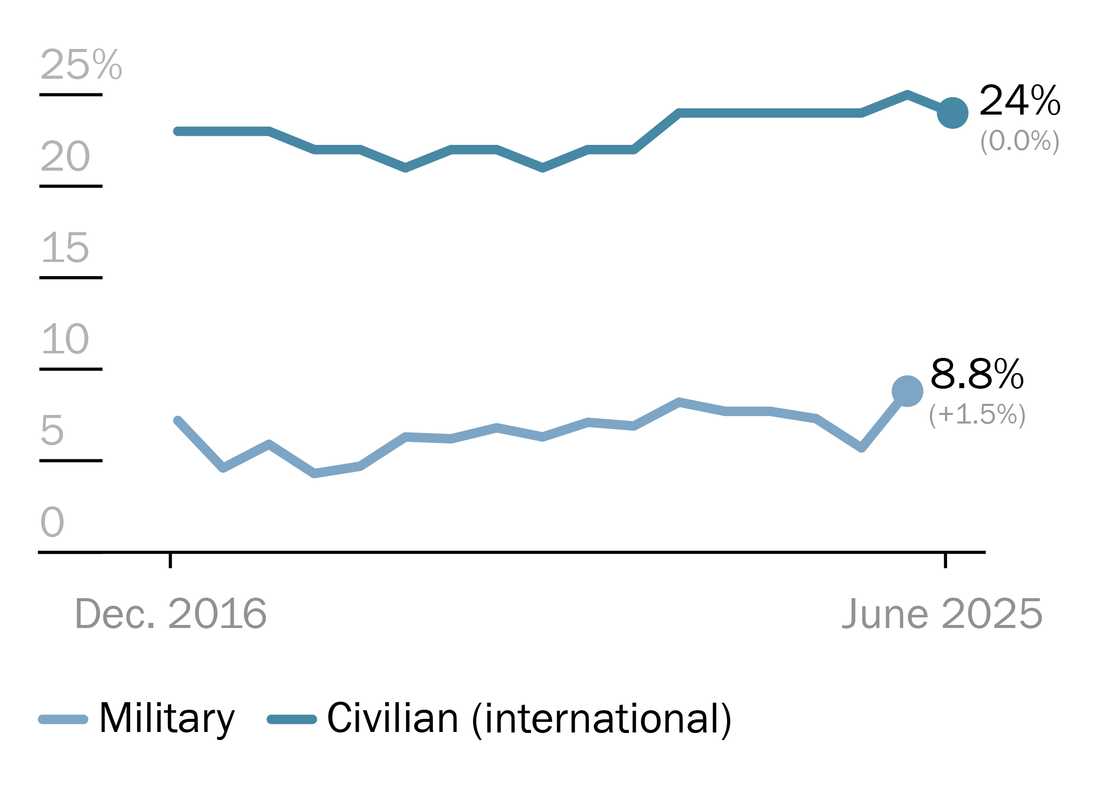 Proportion of women in the personnel of EU CSDP missions and operations
