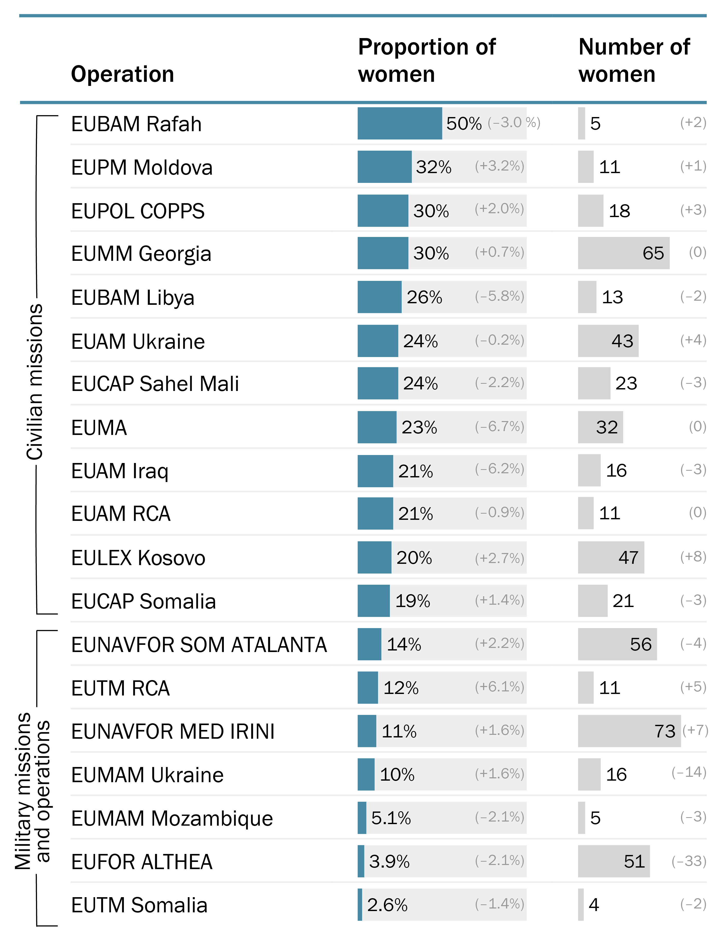 Proportion and number of women in the personnel of EU CSDP missions and operations, monthly averages