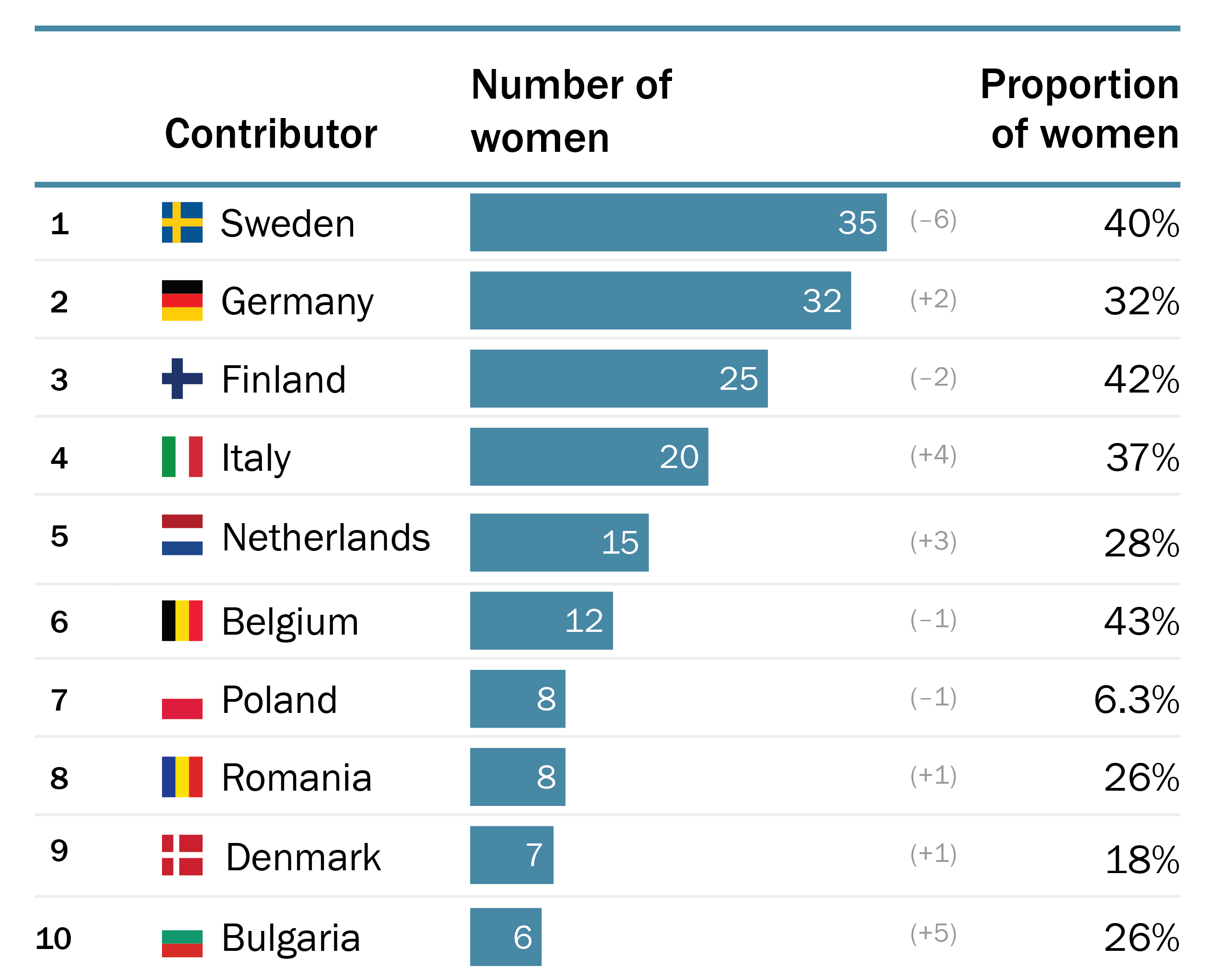 Top 10 contributors by number of women to the personnel of EU CSDP missions, 2025 monthly averages