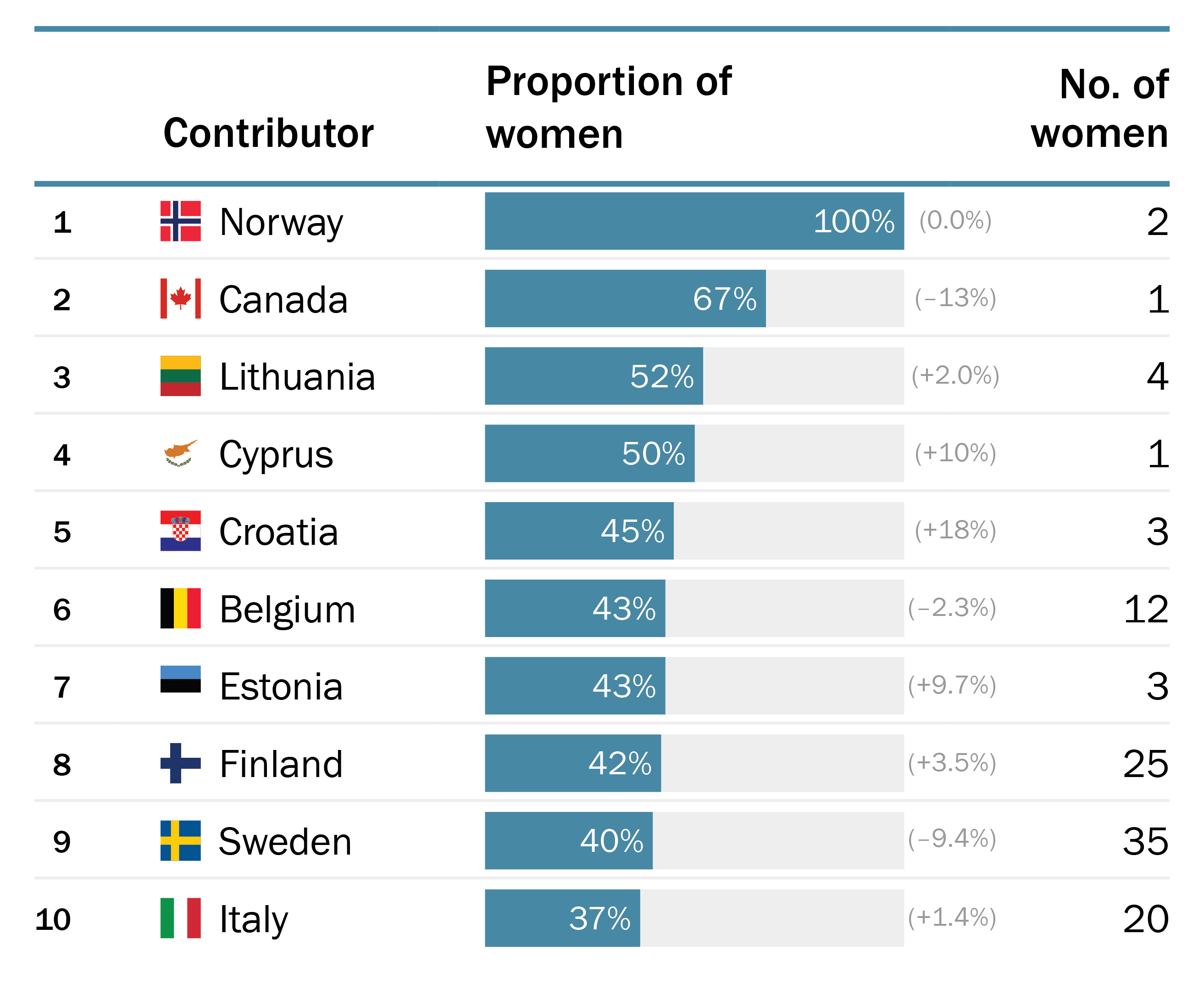 Top 10 contributors by proportion of women to the personnel of EU CSDP missions, 2025 monthly averages