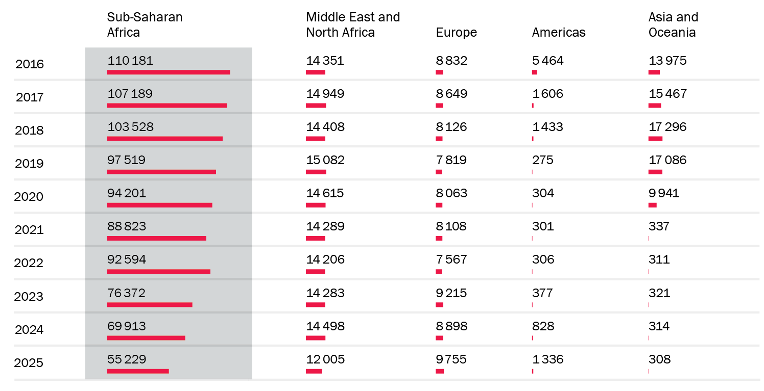 Number of inter national personnel in multilateral peace operations, by region, 2016–25