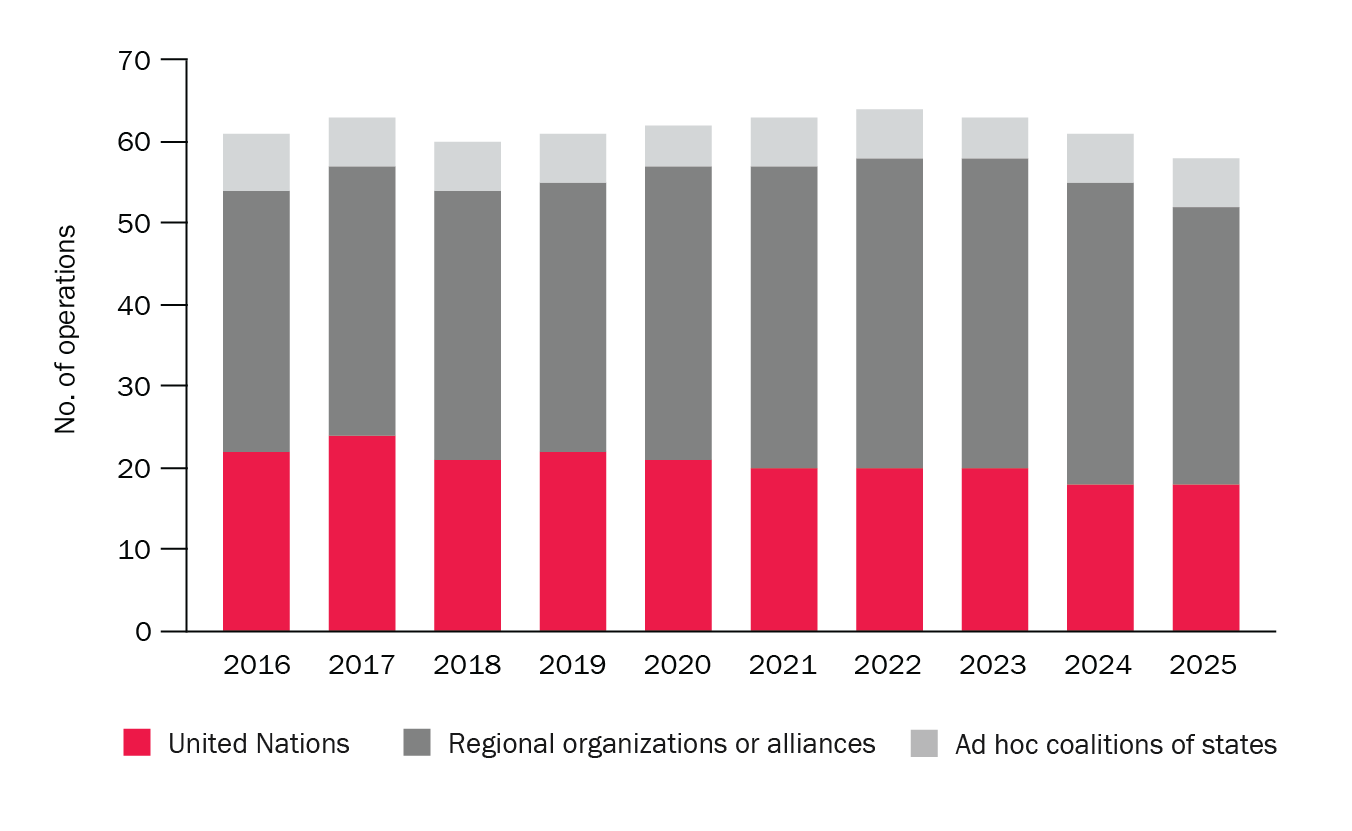 Multilateral peace operations, by conducting organization, 2016–25